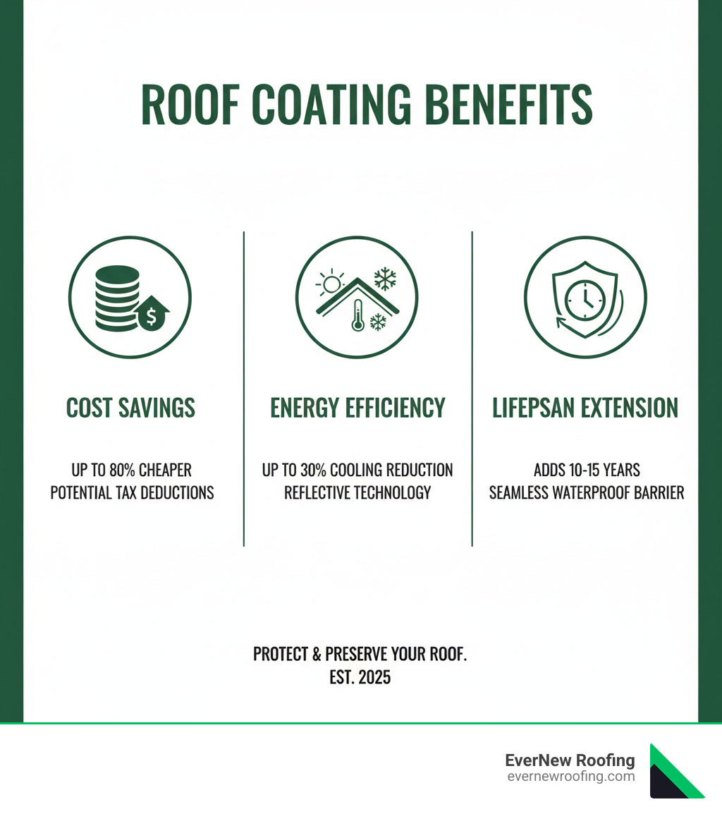 Infographic showing three main benefits of roof coating services: 1) Cost Savings - up to 80% cheaper than replacement with potential tax deductions, 2) Energy Efficiency - up to 30% reduction in cooling costs through reflective cool roof technology, 3) Lifespan Extension - adds 10-15 years of protection with seamless waterproof barrier - roof coating services near me infographic 