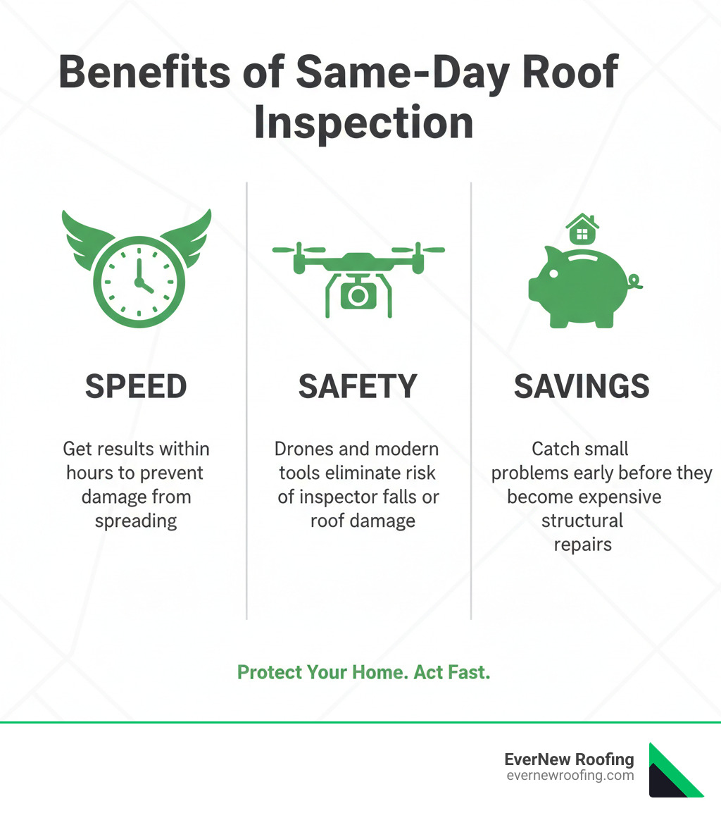 Infographic showing three key benefits of same-day roof inspection: Speed - get results within hours to prevent damage from spreading; Safety - drones and modern tools eliminate risk of inspector falls or roof damage; Savings - catch small problems early before they become expensive structural repairs - Same day roof inspection infographic 