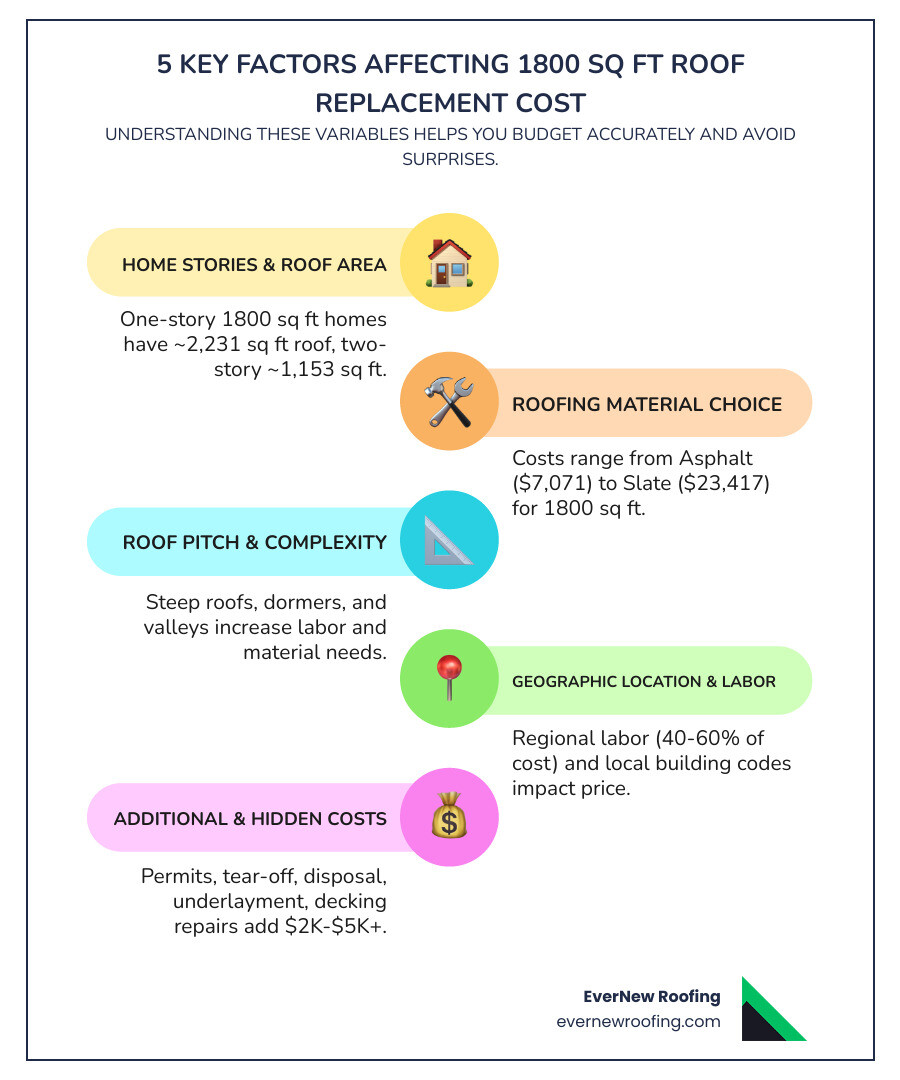 infographic showing five key factors affecting roof replacement cost: home stories and roof area, roofing material choice, roof pitch and complexity, geographic location and labor rates, and additional costs like permits and tear-off - 1800 sq ft roof replacement cost infographic infographic-line-5-steps-colors