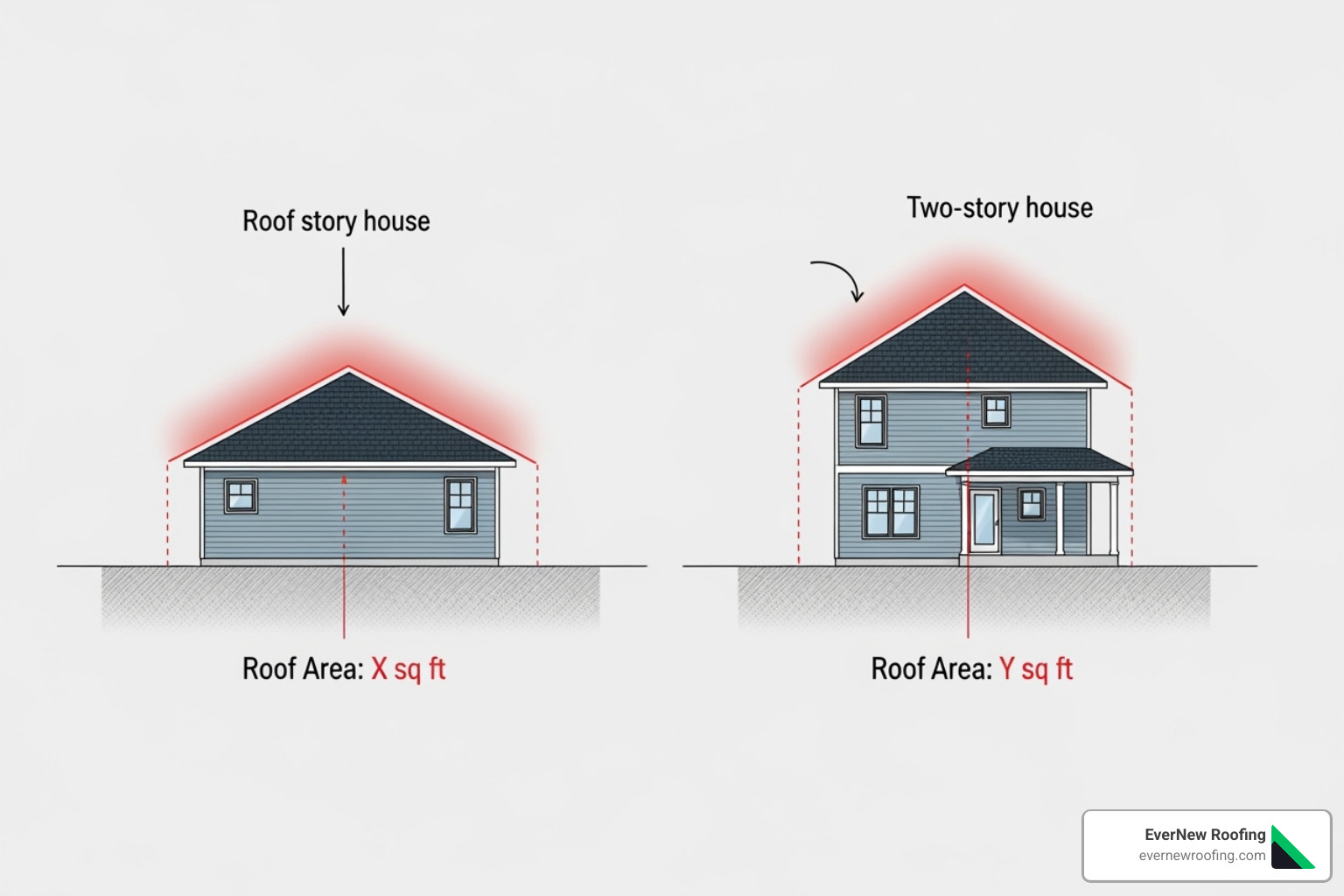 illustration of one-story vs. two-story home roof area - 1800 sq ft roof replacement cost