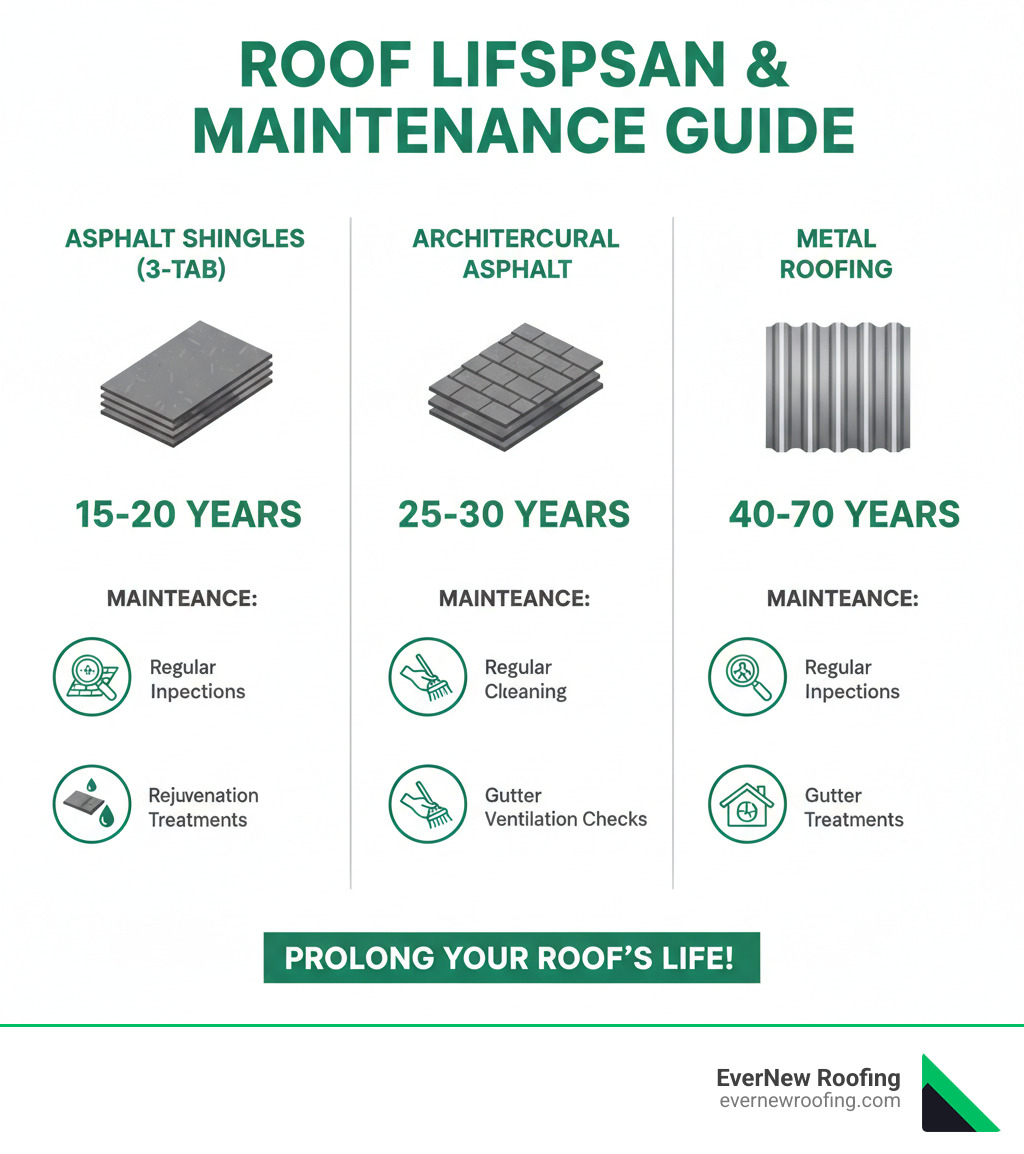 Infographic showing average roof lifespan by material type: 3-Tab Asphalt Shingles 15-20 years, Architectural Asphalt Shingles 25-30 years, Metal Roofing 40-70 years, along with key maintenance tasks to extend each material's life including regular inspections, gutter cleaning, ventilation checks, and rejuvenation treatments for asphalt shingles - extend roof lifespan infographic 