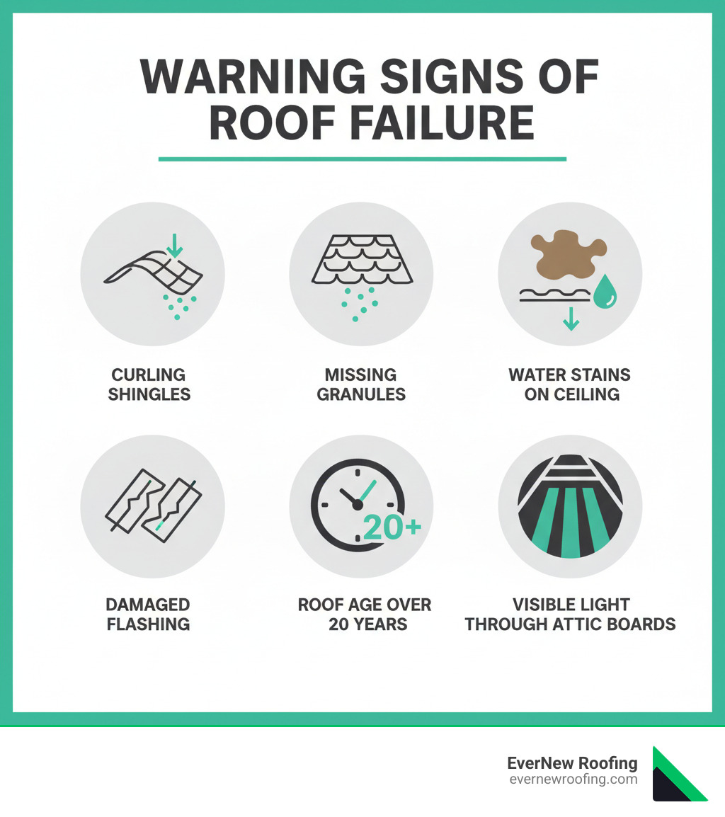 infographic showing warning signs of roof failure including curling shingles, missing granules, water stains on ceiling, sagging roof deck, damaged flashing, roof age over 20 years, and visible light through attic boards - change the roof of a house infographic 