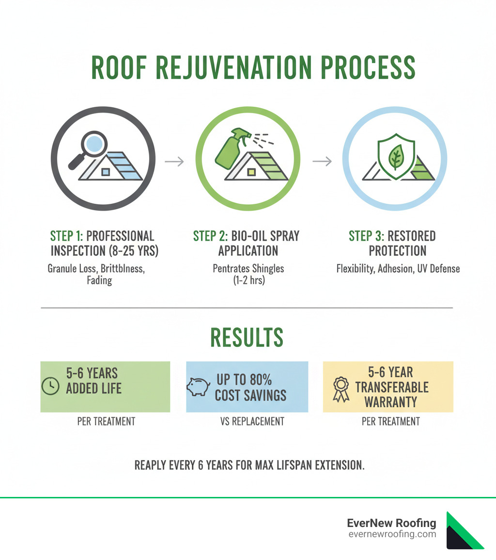 Infographic showing the roof rejuvenation process: Step 1 - Professional inspection of aging shingles (8-25 years old) for granule loss, brittleness, and fading. Step 2 - Bio-oil spray application that penetrates shingles in 1-2 hours. Step 3 - Restored flexibility, granule adhesion, and UV protection. Results: 5-6 years added life per treatment, up to 80% cost savings vs replacement, 5-6 year transferable warranty. Treatment can be reapplied every 6 years for maximum lifespan extension. - asphalt shingle rejuvenation michigan infographic 