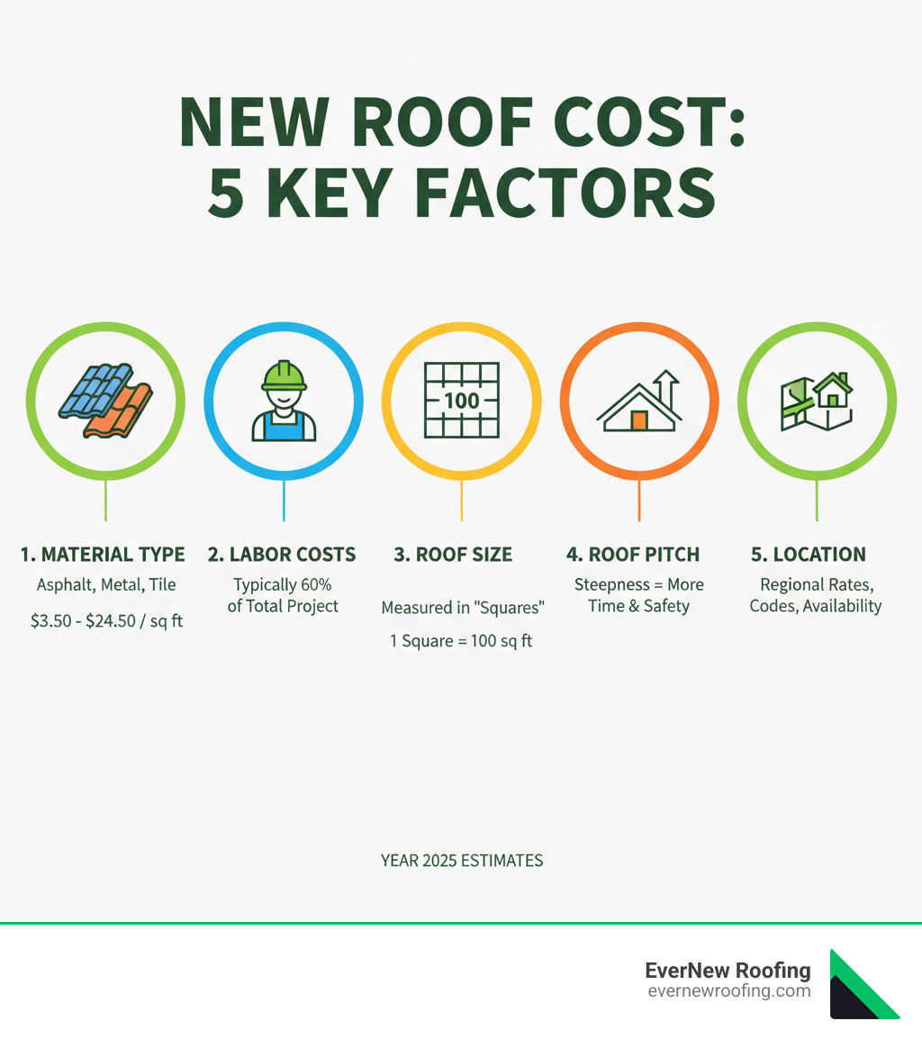 Infographic showing the 5 key factors that determine your new roof cost: Material Type (asphalt, metal, tile ranges from $3.50-$24.50 per sq ft), Labor Costs (typically 60% of total project), Roof Size (measured in squares, 100 sq ft each), Roof Pitch (steepness increases labor time and safety requirements), and Location (regional labor rates, building codes, and material availability vary significantly) - new roof estimate near me infographic 