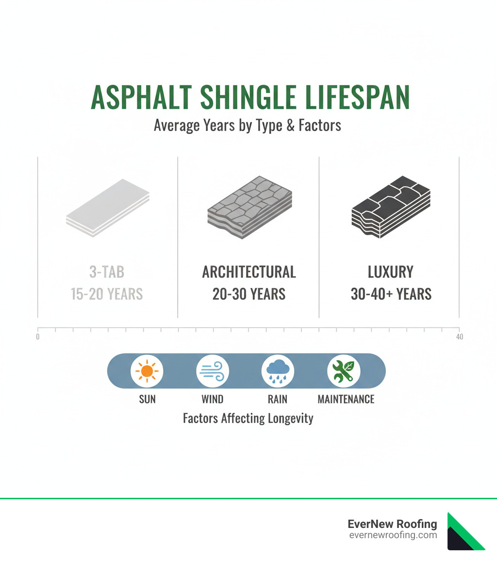 Infographic showing average asphalt shingle lifespan by type: 3-Tab shingles lasting 15-20 years shown in light gray, Architectural shingles lasting 20-30 years in medium gray, and Luxury shingles lasting 30-40 years in dark gray, with icons representing each shingle type and factors like sun, wind, rain, and maintenance affecting longevity - Asphalt shingle life expectancy infographic 