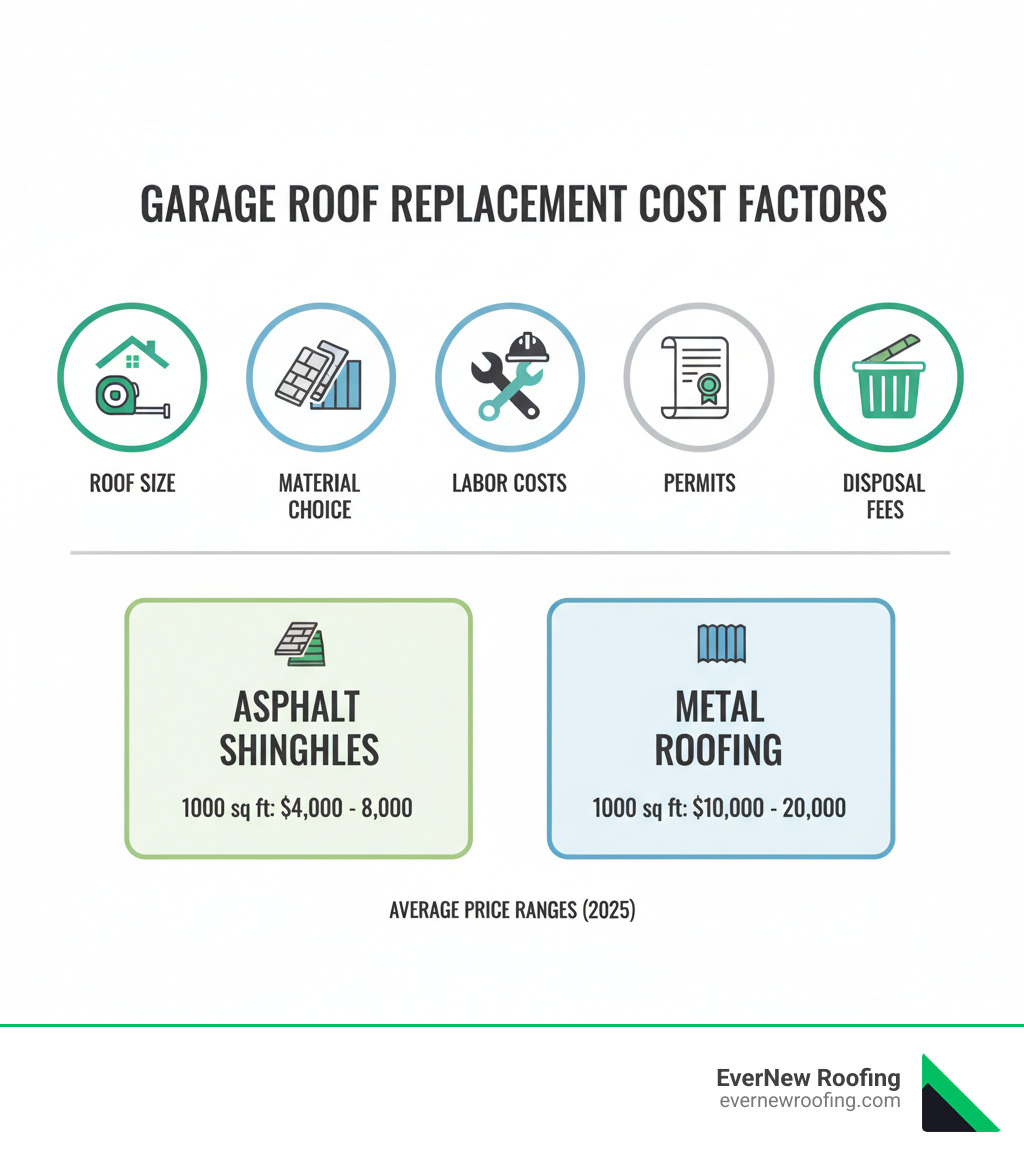 Infographic showing key cost factors for garage roof replacement including roof size, material choice, labor costs, permits, and disposal fees, with average price ranges for common materials like asphalt shingles ($4-8k for 1000 sq ft) and metal roofing ($10-20k for 1000 sq ft) - new garage roof near me infographic 