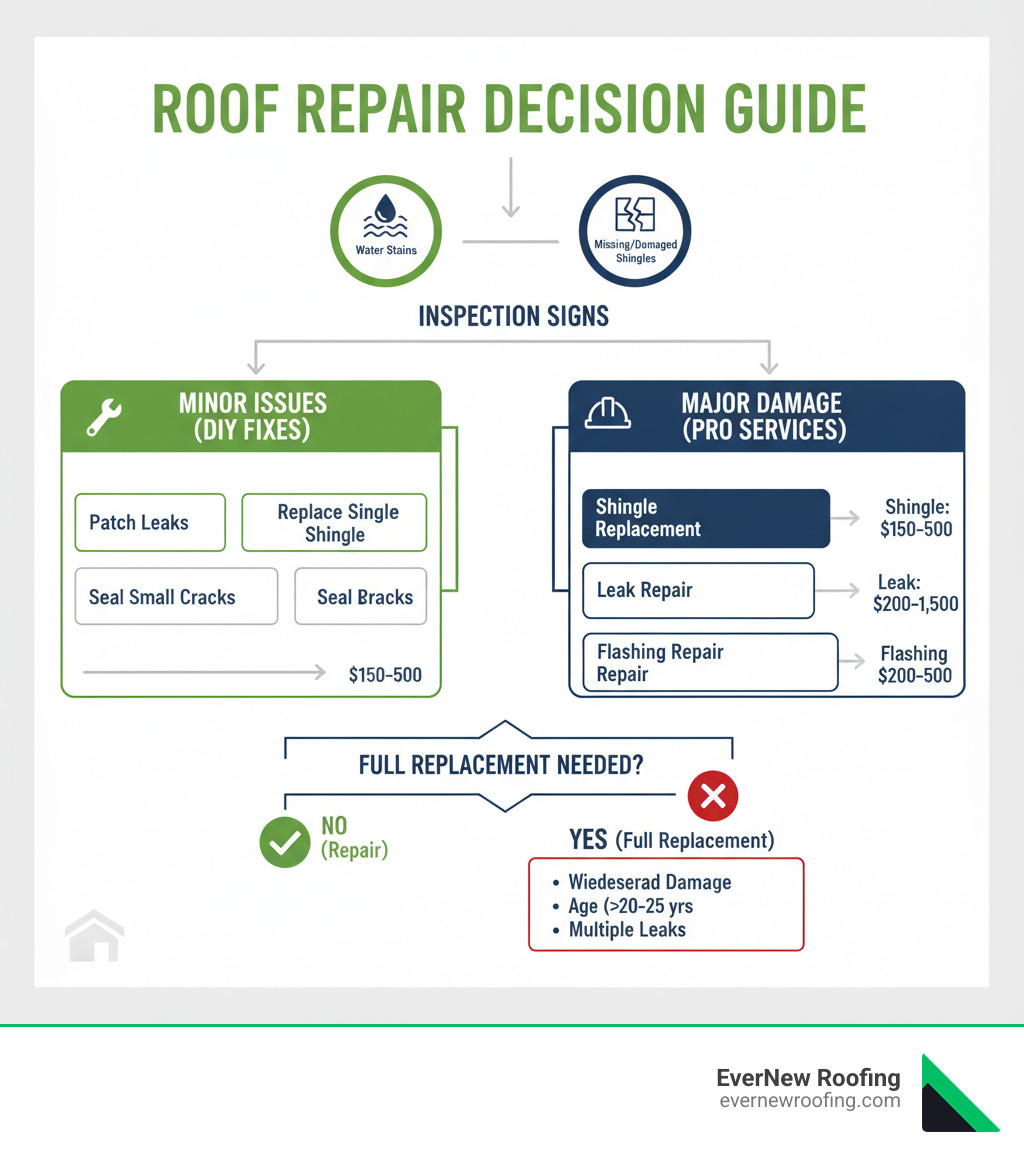 Infographic showing the repair of roofing decision tree: starting with inspection signs like water stains and missing shingles, branching into DIY fixes for minor issues versus professional services for major damage, with cost ranges for common repairs including shingle replacement ($150-$500), leak repair ($200-$1,500), flashing repair ($200-$500), and indicators for when full replacement is needed instead of repair - repair of roofing infographic 
