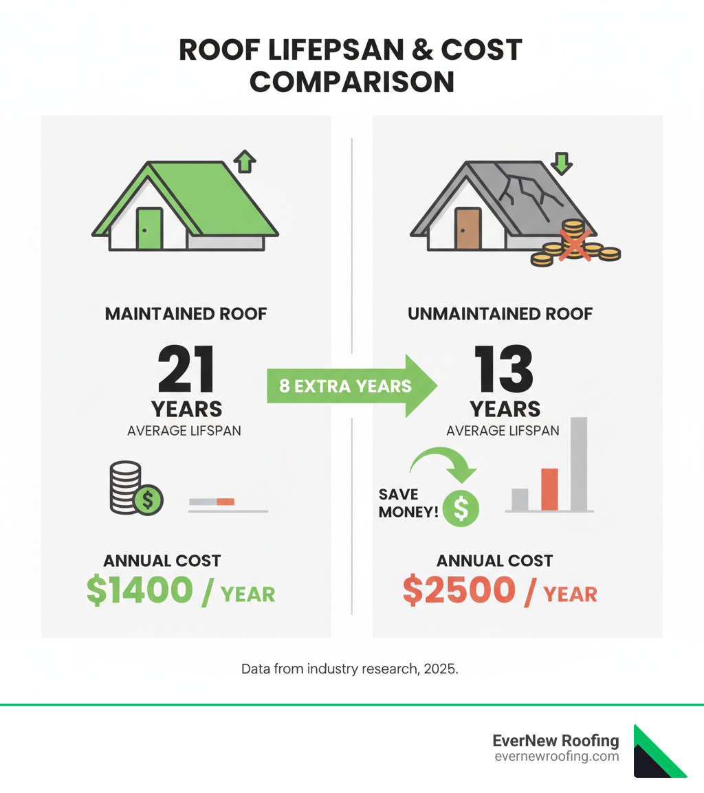 Infographic comparing maintained roof lifespan of 21 years versus unmaintained roof lifespan of 13 years, with annual cost breakdown showing $1400 per year for maintained roofs versus $2500 per year for unmaintained roofs - professional roof care infographic 
