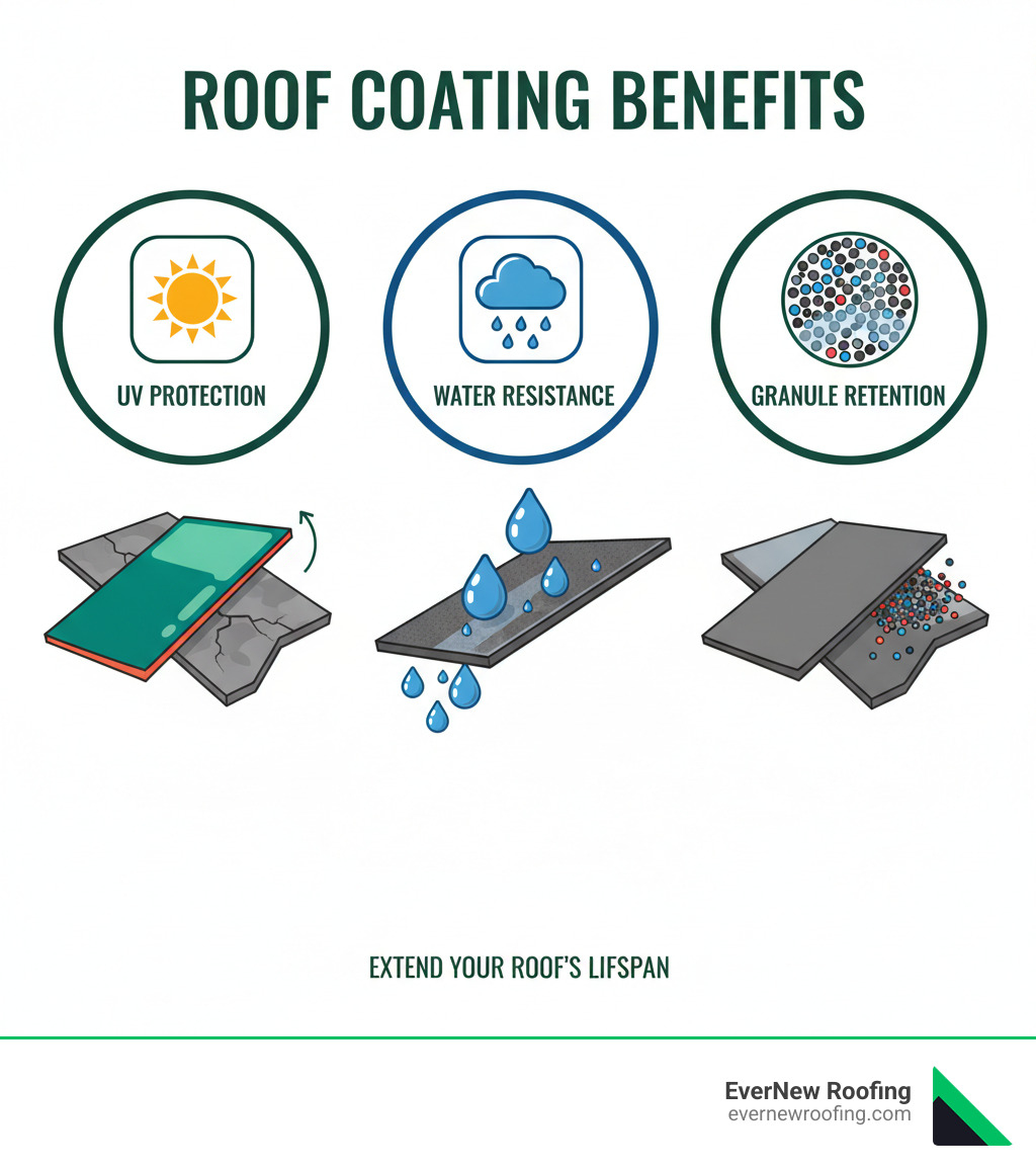 infographic showing three main benefits of roof coatings: UV protection with sun icon and shingles staying vibrant, water resistance with rain droplets beading off surface, and granule retention with magnified view of locked-in granules on shingle surface - roof coating for shingles infographic 
