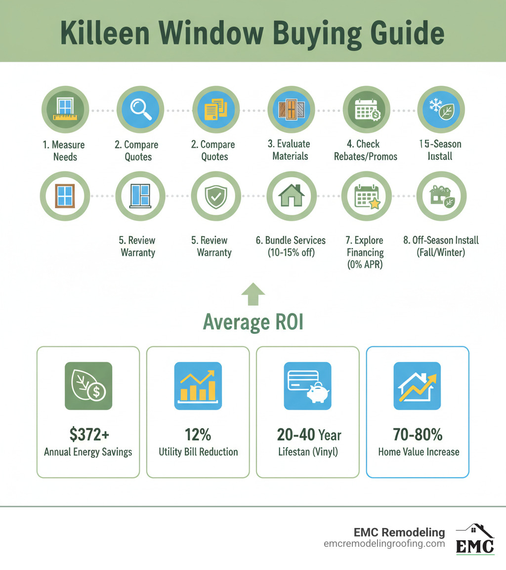 Infographic showing the complete discount window buying process in Killeen: Step 1 - Identify your window needs and measure openings; Step 2 - Research local installers and compare 3-5 quotes; Step 3 - Evaluate materials (vinyl for budget, wood for insulation, aluminum for durability); Step 4 - Check for seasonal promotions, manufacturer rebates, and ENERGY STAR incentives; Step 5 - Review warranty terms (labor, materials, transferability); Step 6 - Consider bundling with roofing or siding for 10-15% package savings; Step 7 - Explore financing options (0% for 12 months, or extended payment plans); Step 8 - Schedule installation during off-season (fall/winter) for potential discounts; Bottom section shows average ROI: $372+ annual energy savings, 12% reduction in utility bills, 20-40 year lifespan for vinyl windows, potential home value increase of 70-80% of project cost - Discount windows Killeen infographic 