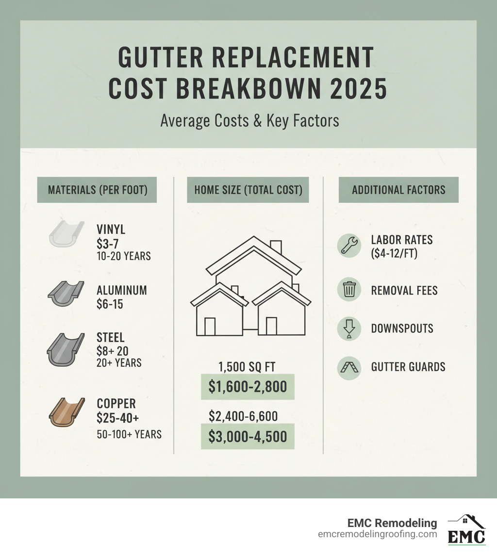 Gutter Replacement Cost Breakdown 2025: Shows average costs by material type (Vinyl $3-7/ft for 10-20 year lifespan, Aluminum $6-15/ft for 20+ years, Steel $8-20/ft for 20+ years, Copper $25-40+/ft for 50-100+ years), typical home size costs (1,500 sq ft home $1,600-2,800, 2,000 sq ft home $2,400-6,600, 2,500 sq ft home $3,000-4,500), and additional cost factors including labor rates, removal fees, downspouts, and gutter guards - gutter replacement cost infographic 