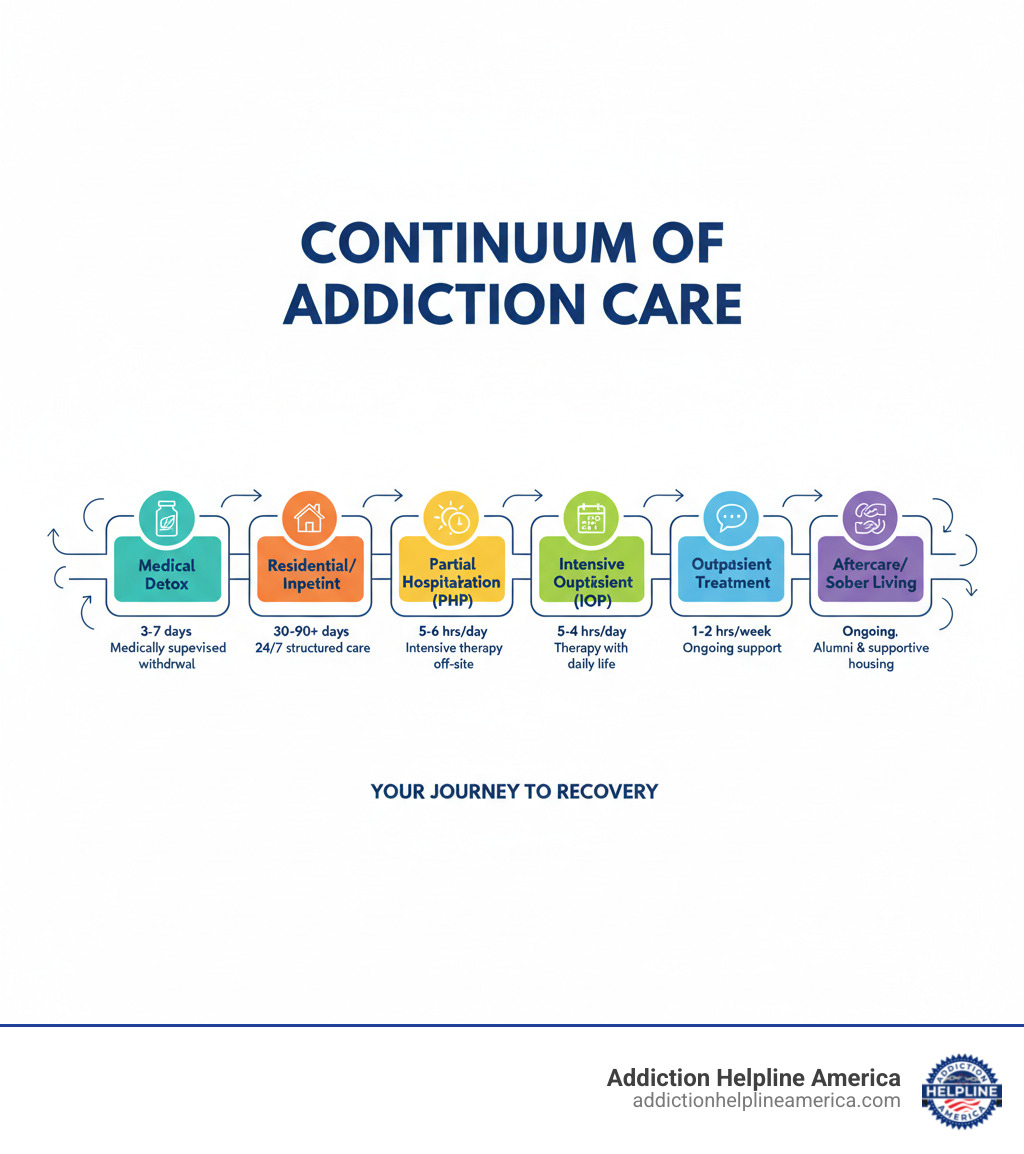 Infographic showing the continuum of addiction care: Medical Detox (3-7 days, medically supervised withdrawal), Residential/Inpatient Treatment (30-90+ days, 24/7 structured care), Partial Hospitalization/PHP (5-6 hours/day, intensive therapy while living off-site), Intensive Outpatient/IOP (3-4 hours/day, therapy with daily life flexibility), Outpatient Treatment (1-2 hours/week, ongoing support), Aftercare/Sober Living (ongoing, alumni programs and supportive housing) - inpatient rehab in costa mesa infographic 