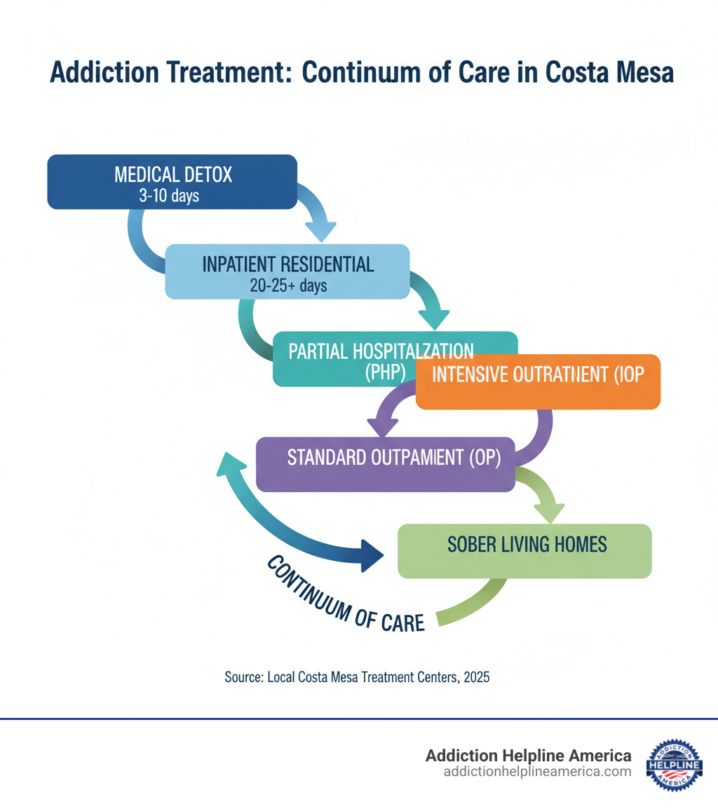 Infographic showing levels of addiction treatment care in Costa Mesa, including medical detox (3-10 days), inpatient residential treatment (20-25+ days), partial hospitalization programs (PHP), intensive outpatient programs (IOP), standard outpatient programs (OP), and sober living homes, with arrows showing the continuum of care - drug rehab facilities in costa mesa infographic 