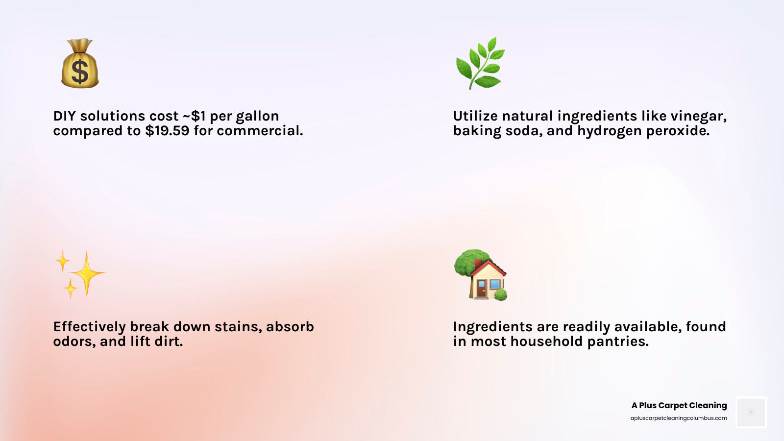 infographic showing cost comparison between DIY carpet cleaning solutions at $1 per gallon versus commercial cleaners at $19.59 for half gallon, plus illustrations of common household ingredients like vinegar, baking soda, hydrogen peroxide, and dish soap with their primary cleaning properties listed - carpet cleaning home remedies infographic 4_facts_emoji_light-gradient infographic showing cost comparison between DIY carpet cleaning solutions at $1 per gallon versus commercial cleaners at $19.59 for half gallon, plus illustrations of common household ingredients like vinegar, baking soda, hydrogen peroxide, and dish soap with their primary cleaning properties listed - carpet cleaning home remedies infographic 4_facts_emoji_light-gradient
