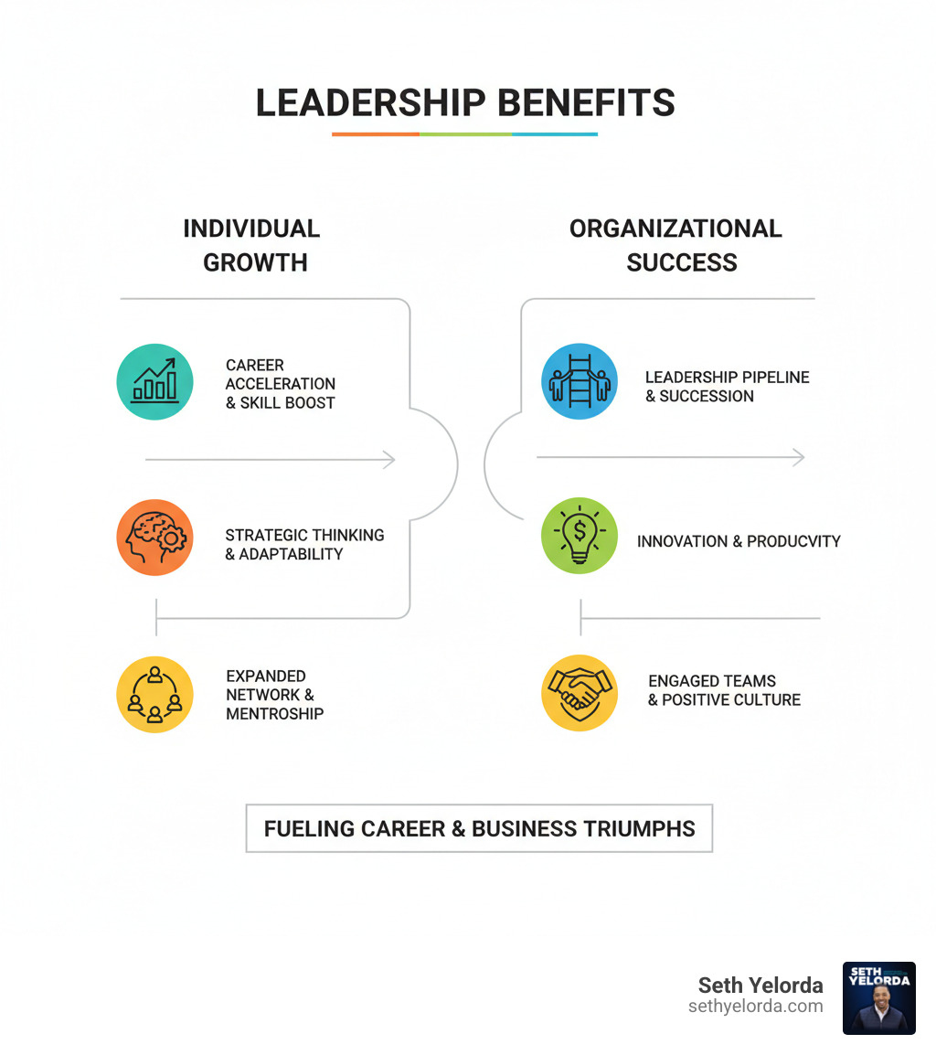 Infographic explaining the core benefits of leadership development for career growth and business success, including career acceleration, leadership pipeline development, skill development, networking opportunities, individual benefits, and organizational benefits. - leadership development programs infographic 
