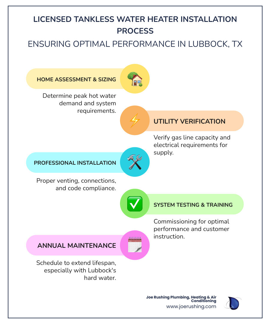 Infographic showing the licensed tankless water heater installation process in Lubbock TX: Step 1 - Home Assessment and Sizing Calculation to determine peak hot water demand; Step 2 - Verify Gas Line Capacity and Electrical Requirements for proper utility supply; Step 3 - Professional Installation including proper venting, connections, and code compliance; Step 4 - System Testing and Customer Training for optimal performance; Step 5 - Annual Maintenance Schedule to extend lifespan in Lubbock's hard water conditions - licensed tankless water heater installation lubbock tx infographic infographic-line-5-steps-colors Infographic showing the licensed tankless water heater installation process in Lubbock TX: Step 1 - Home Assessment and Sizing Calculation to determine peak hot water demand; Step 2 - Verify Gas Line Capacity and Electrical Requirements for proper utility supply; Step 3 - Professional Installation including proper venting, connections, and code compliance; Step 4 - System Testing and Customer Training for optimal performance; Step 5 - Annual Maintenance Schedule to extend lifespan in Lubbock's hard water conditions - licensed tankless water heater installation lubbock tx infographic infographic-line-5-steps-colors