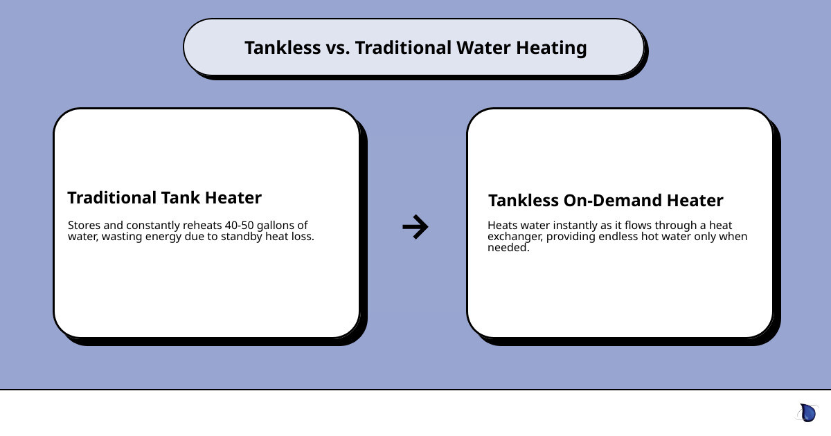 Infographic showing how tankless water heaters work: cold water enters the unit, flows through a heat exchanger activated by water flow, and exits as hot water on demand, compared to a traditional tank that stores and constantly reheats 40-50 gallons of water - tankless water heater installation levelland tx infographic cause_effect_text Infographic showing how tankless water heaters work: cold water enters the unit, flows through a heat exchanger activated by water flow, and exits as hot water on demand, compared to a traditional tank that stores and constantly reheats 40-50 gallons of water - tankless water heater installation levelland tx infographic cause_effect_text