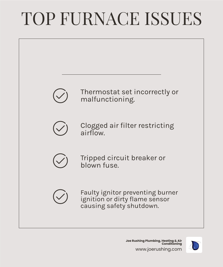 Infographic showing the top 5 reasons a furnace stops heating: 1. Thermostat set incorrectly or malfunctioning, 2. Clogged air filter restricting airflow, 3. Tripped circuit breaker or blown fuse, 4. Faulty ignitor preventing burner ignition, 5. Dirty flame sensor causing safety shutdown - furnace not heating lubbock tx infographic checklist-light-beige Infographic showing the top 5 reasons a furnace stops heating: 1. Thermostat set incorrectly or malfunctioning, 2. Clogged air filter restricting airflow, 3. Tripped circuit breaker or blown fuse, 4. Faulty ignitor preventing burner ignition, 5. Dirty flame sensor causing safety shutdown - furnace not heating lubbock tx infographic checklist-light-beige