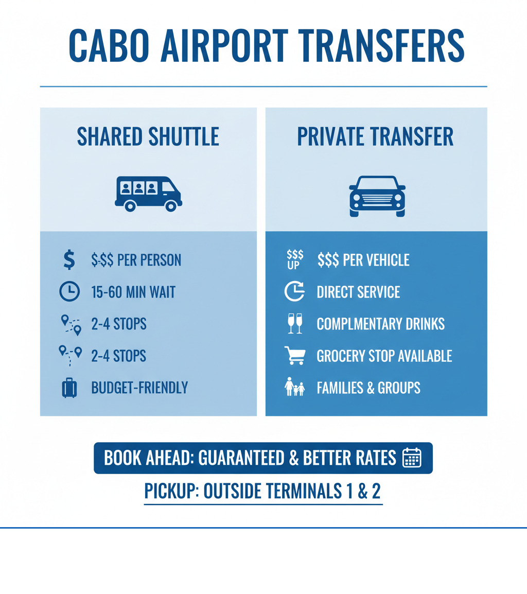 infographic comparing shared shuttles and private transfers in Cabo - Airport transportation Cabo infographic  infographic comparing shared shuttles and private transfers in Cabo - Airport transportation Cabo infographic