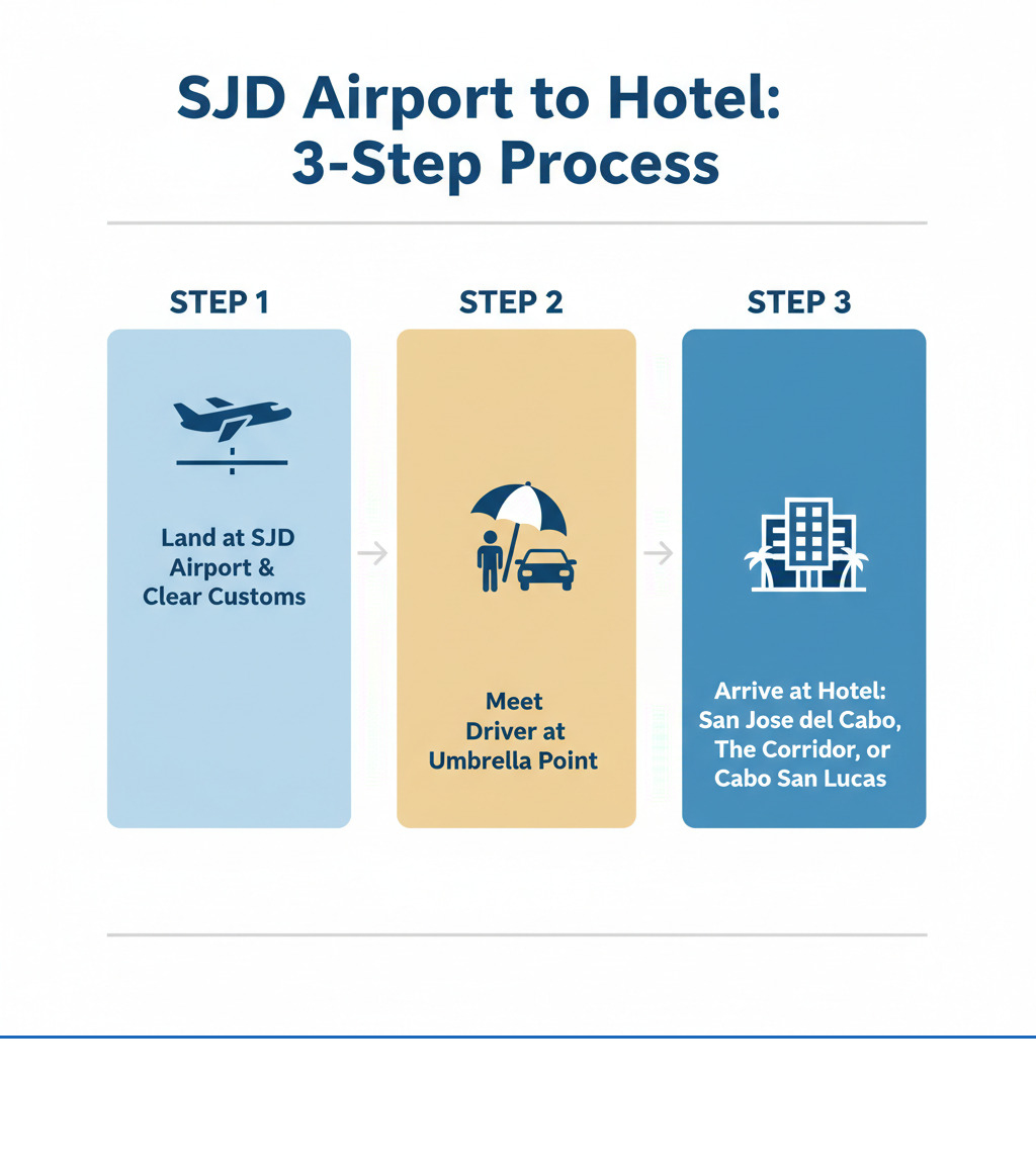 Infographic showing the 3-step process: Step 1 - Land at SJD Airport and clear customs, Step 2 - Meet your driver at the designated umbrella meeting point outside the terminal, Step 3 - Arrive at your hotel in San Jose del Cabo, The Corridor, or Cabo San Lucas - sjd airport shuttle to hotel infographic  Infographic showing the 3-step process: Step 1 - Land at SJD Airport and clear customs, Step 2 - Meet your driver at the designated umbrella meeting point outside the terminal, Step 3 - Arrive at your hotel in San Jose del Cabo, The Corridor, or Cabo San Lucas - sjd airport shuttle to hotel infographic