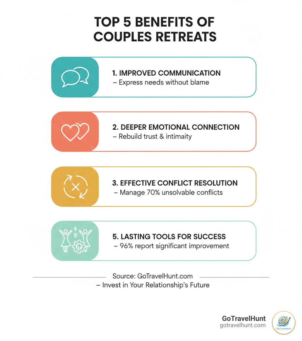 Infographic showing the top 5 benefits of couples retreats: 1) Improved Communication Skills - learn to express needs without blame, 2) Deeper Emotional Connection - rebuild trust and intimacy, 3) Effective Conflict Resolution - manage the 70% of conflicts that can't be solved, 4) Rekindled Romance - rediscover passion and joy together, 5) Lasting Tools for Success - 96% of couples report significant improvement that lasts beyond the retreat - couples retreat near me infographic Infographic showing the top 5 benefits of couples retreats: 1) Improved Communication Skills - learn to express needs without blame, 2) Deeper Emotional Connection - rebuild trust and intimacy, 3) Effective Conflict Resolution - manage the 70% of conflicts that can't be solved, 4) Rekindled Romance - rediscover passion and joy together, 5) Lasting Tools for Success - 96% of couples report significant improvement that lasts beyond the retreat - couples retreat near me infographic