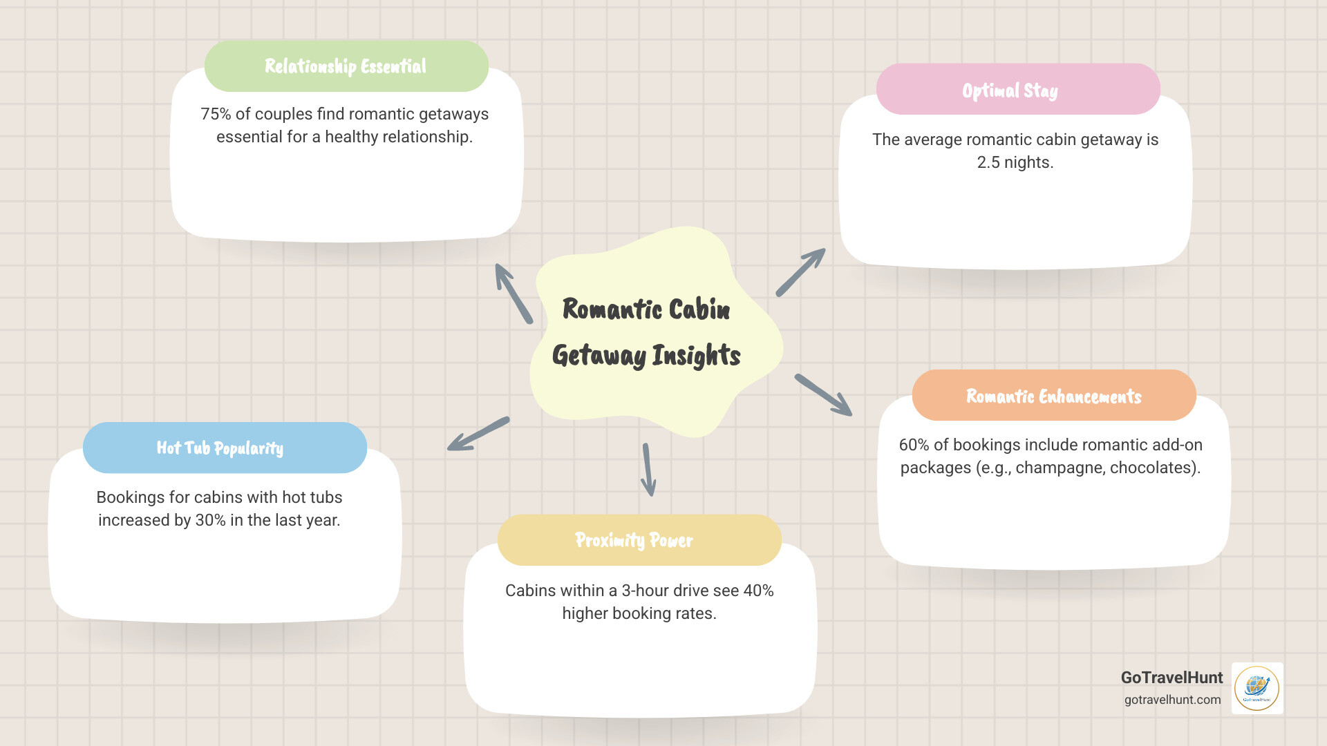 infographic showing romantic cabin getaway statistics including 75% of couples finding getaways essential for relationships, 30% increase in hot tub cabin bookings, average stay of 2.5 nights, $250 average nightly rate, cabins within 3-hour drive seeing 40% higher bookings, and 60% of couples adding romantic packages - romantic cabins near me infographic mindmap-5-items infographic showing romantic cabin getaway statistics including 75% of couples finding getaways essential for relationships, 30% increase in hot tub cabin bookings, average stay of 2.5 nights, $250 average nightly rate, cabins within 3-hour drive seeing 40% higher bookings, and 60% of couples adding romantic packages - romantic cabins near me infographic mindmap-5-items