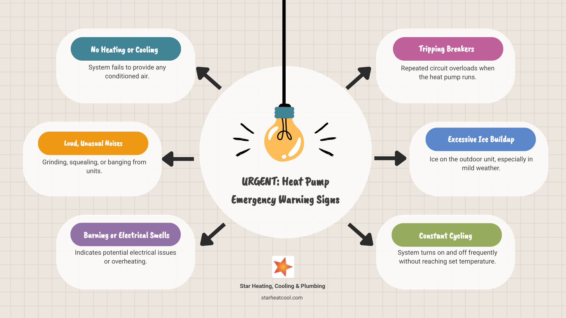 infographic showing common heat pump emergency warning signs with icons for no heat/cooling, strange noises, electrical issues, ice buildup, and constant cycling, plus average response times for 24/7 emergency service in Zionsville area - 24/7 heat pump repair in zionsville in infographic brainstorm-6-items infographic showing common heat pump emergency warning signs with icons for no heat/cooling, strange noises, electrical issues, ice buildup, and constant cycling, plus average response times for 24/7 emergency service in Zionsville area - 24/7 heat pump repair in zionsville in infographic brainstorm-6-items