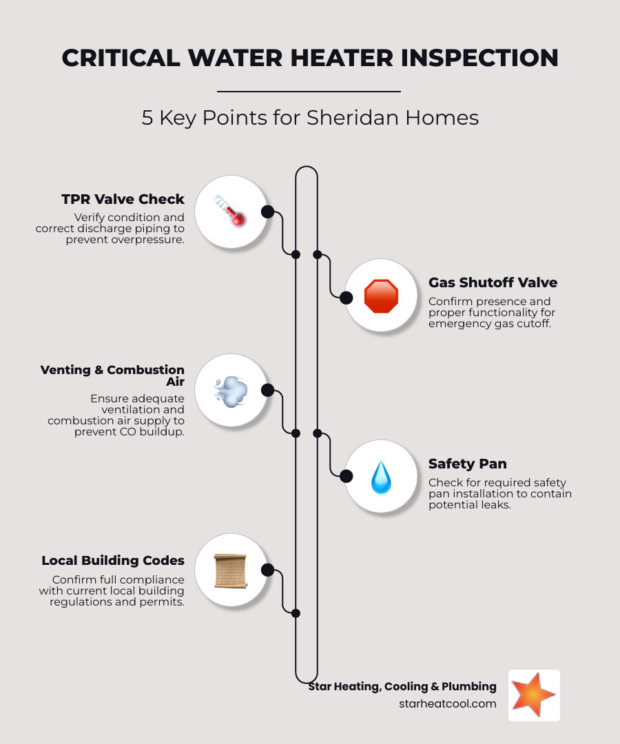 Infographic showing 5 critical inspection points for water heaters: TPR valve condition and discharge piping, gas shutoff valve presence and functionality, proper venting and combustion air, safety pan installation where required, and compliance with local building codes - water heater inspection in sheridan in infographic infographic-line-5-steps-elegant_beige