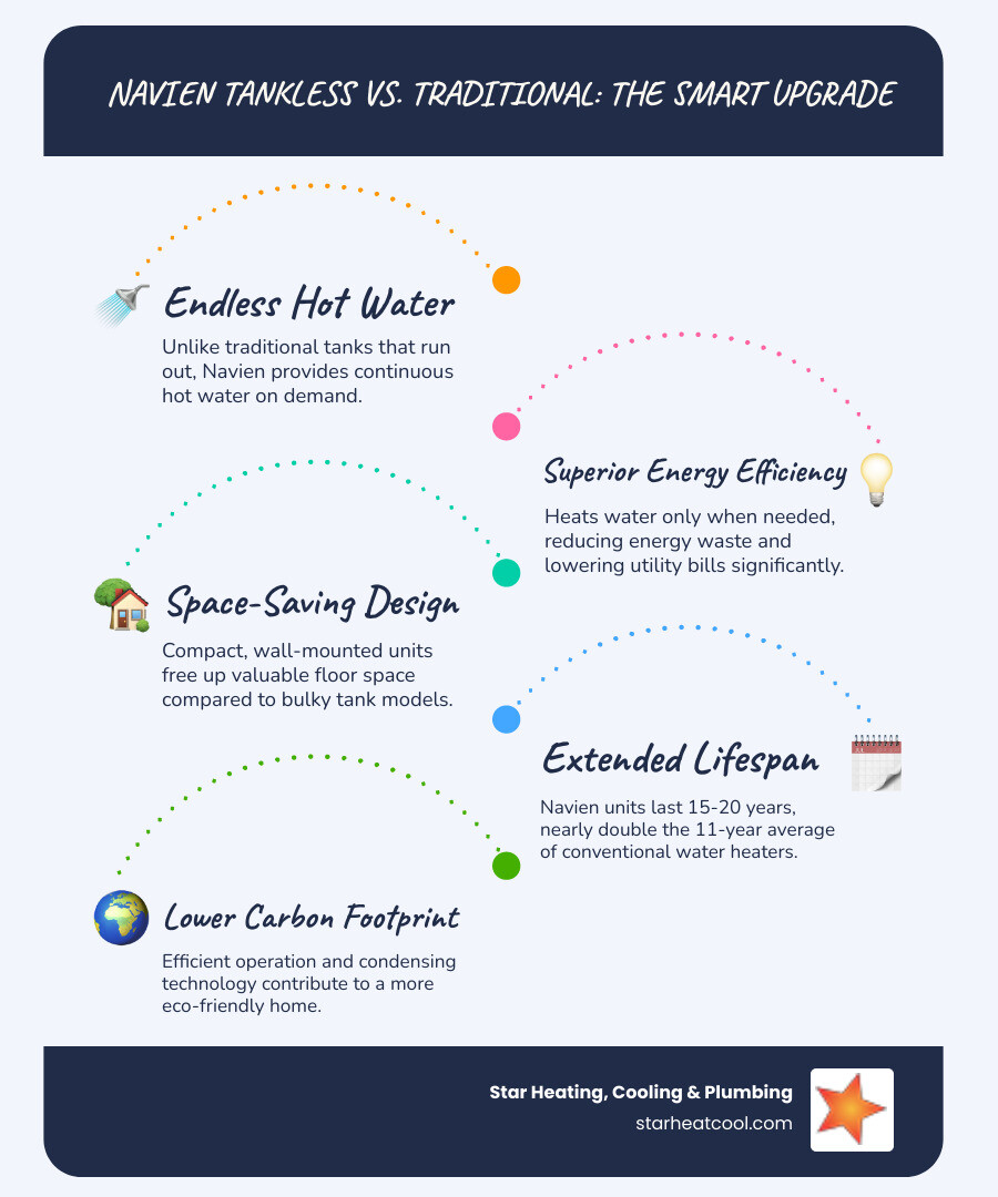 Infographic comparing traditional tank water heaters to Navien tankless systems, showing energy efficiency ratings, lifespan differences, space requirements, and cost savings over time with visual flow diagrams of how each system heats water - navien tankless water heater installation in arcadia in infographic infographic-line-5-steps-blues-accent_colors Infographic comparing traditional tank water heaters to Navien tankless systems, showing energy efficiency ratings, lifespan differences, space requirements, and cost savings over time with visual flow diagrams of how each system heats water - navien tankless water heater installation in arcadia in infographic infographic-line-5-steps-blues-accent_colors