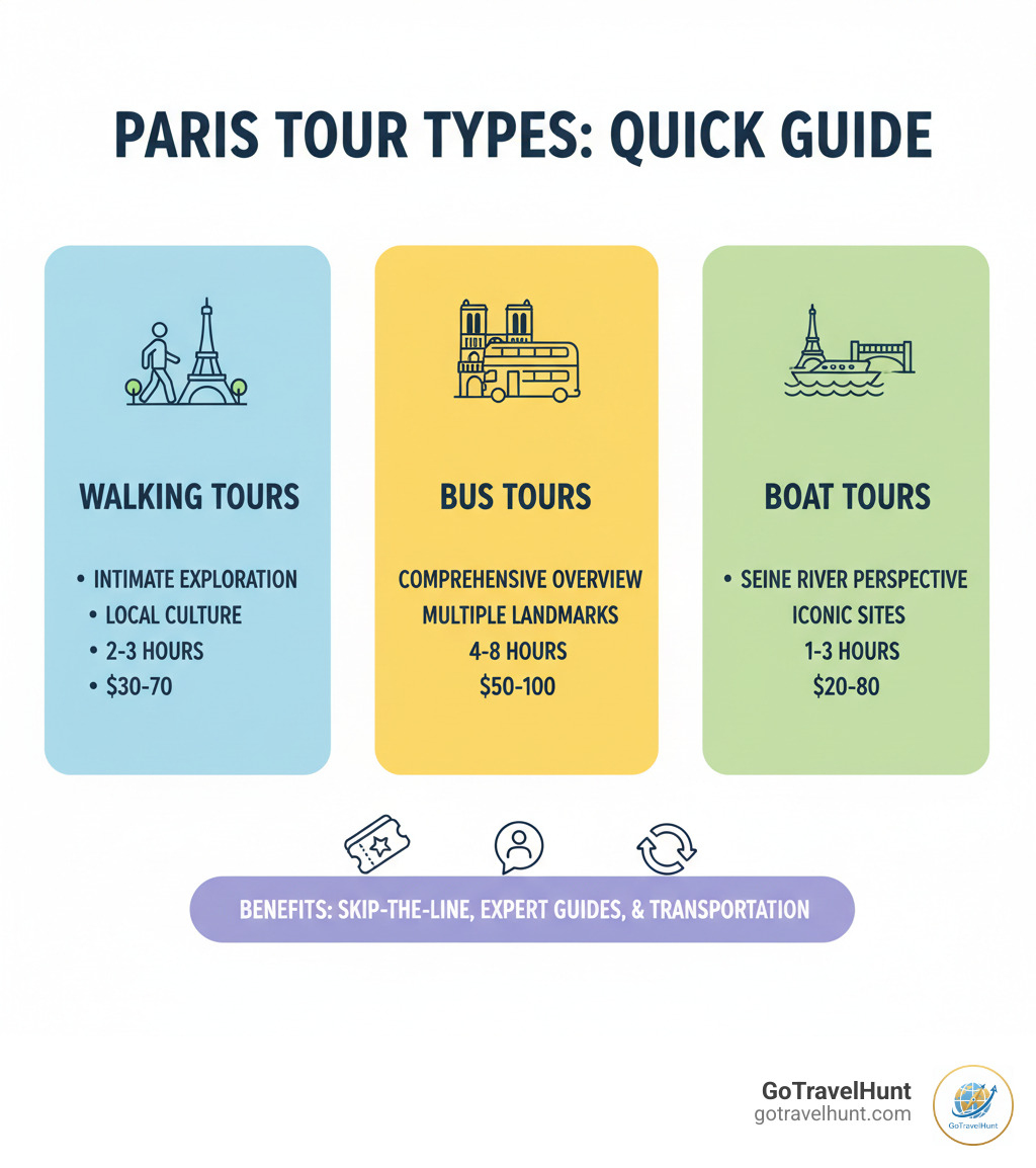 Infographic comparing Paris tour types: Walking tours for intimate neighborhood exploration and local culture (2-3 hours, $30-70); Bus tours for comprehensive city overviews covering multiple landmarks (4-8 hours, $50-100); Boat tours for unique Seine River perspectives of iconic sites (1-3 hours, $20-80). Each includes benefits like skip-the-line access, expert guides, and transportation. - Best Paris tours infographic Infographic comparing Paris tour types: Walking tours for intimate neighborhood exploration and local culture (2-3 hours, $30-70); Bus tours for comprehensive city overviews covering multiple landmarks (4-8 hours, $50-100); Boat tours for unique Seine River perspectives of iconic sites (1-3 hours, $20-80). Each includes benefits like skip-the-line access, expert guides, and transportation. - Best Paris tours infographic
