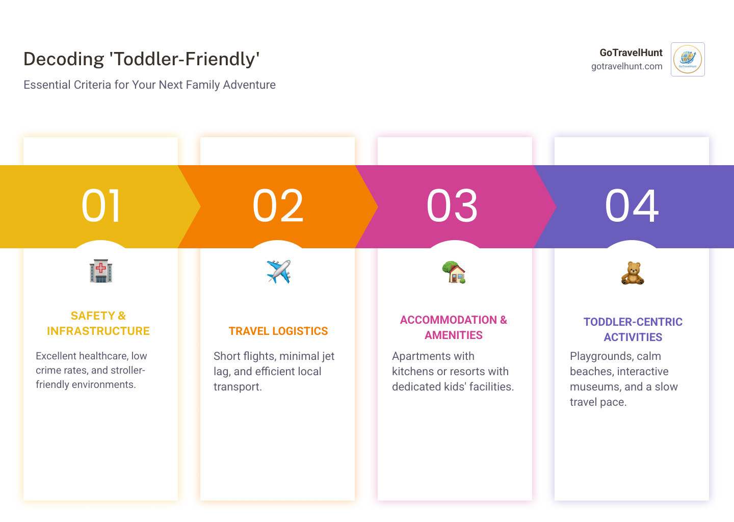 infographic explaining the key criteria for a toddler-friendly destination - best places to travel with toddlers infographic pillar-4-steps