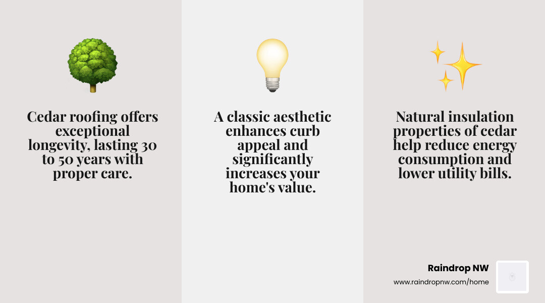 Infographic showing cedar roofing benefits including 30-50 year lifespan, natural insulation properties reducing energy costs, resistance to moisture and decay in Oregon climate, sustainable and biodegradable material, and classic aesthetic that increases home value - cedar roofing installation in first addition or infographic 3_facts_emoji_grey