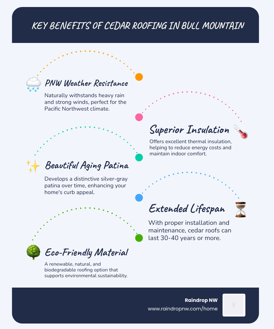 Infographic showing benefits of cedar roofing in Bull Mountain: natural weather resistance for Pacific Northwest rain, superior insulation properties, beautiful aging patina, 30-40 year lifespan with proper maintenance, and eco-friendly renewable material - best cedar roofing company in bull mountain or infographic infographic-line-5-steps-blues-accent_colors