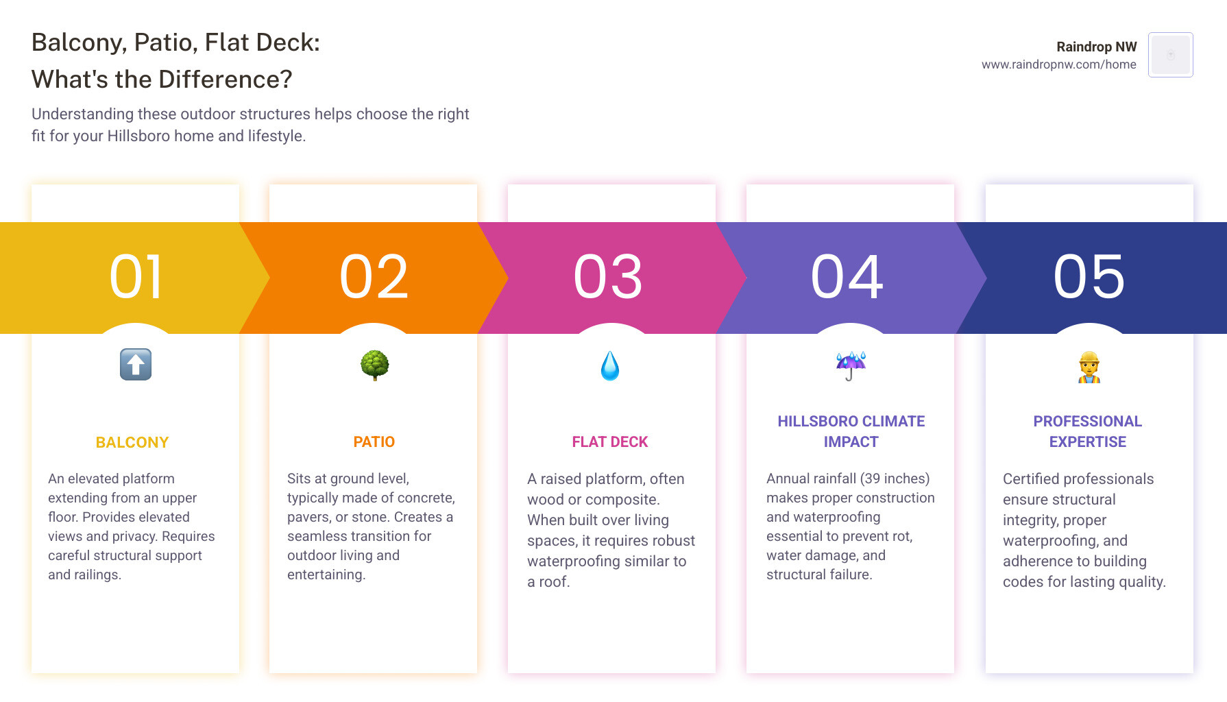 Infographic showing three side-by-side diagrams: a balcony attached to an upper floor with railings, a ground-level patio with pavers, and a flat deck elevated on posts with waterproof membrane underneath, each labeled with key structural features and typical materials - professional balconies, patios, and flat decks service in hillsboro or infographic pillar-5-steps