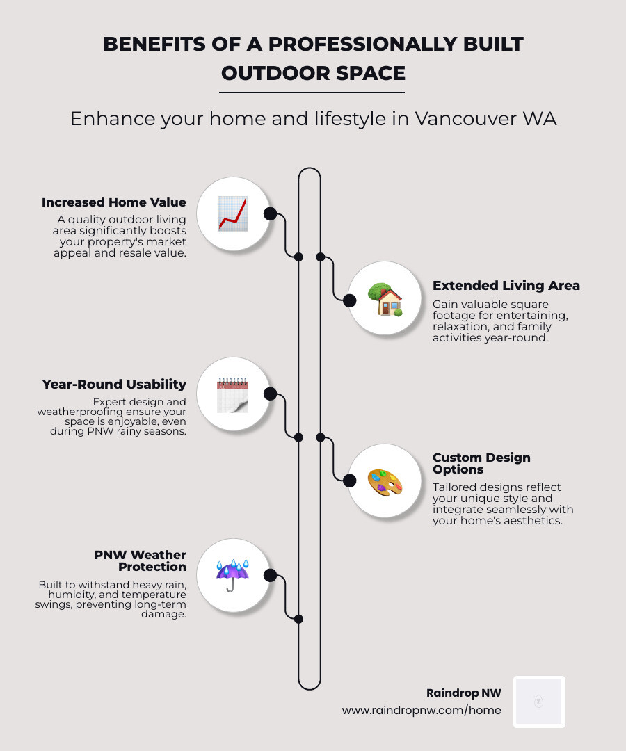 infographic showing benefits of professionally built outdoor living spaces including increased home value, extended living area, year-round usability with proper weatherproofing, custom design options, and protection from pacific northwest rain - best balconies, patios, and flat decks company in vancouver wa infographic infographic-line-5-steps-elegant_beige