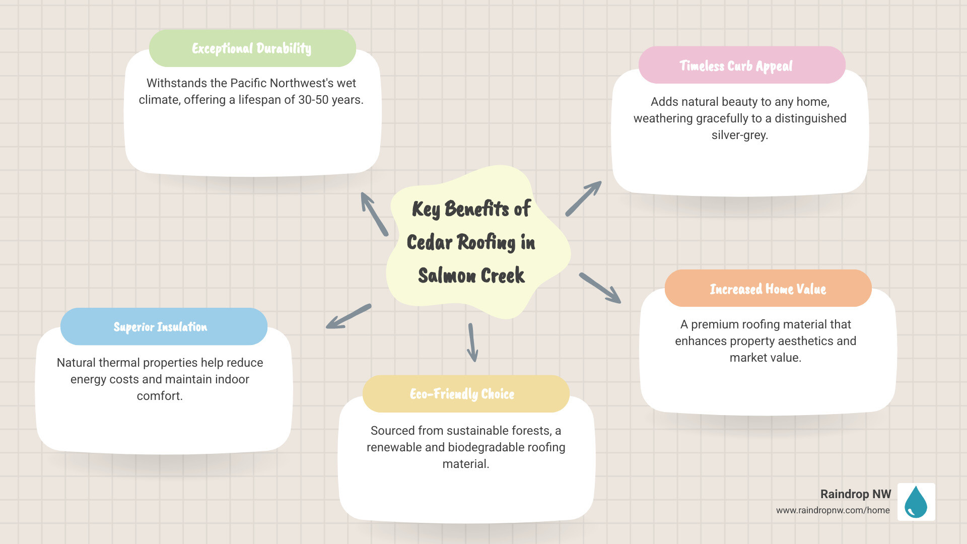 infographic showing four key benefits of cedar roofing: durability in wet climates with 30-50 year lifespan, natural insulation properties that reduce energy costs, sustainable harvesting from renewable forests, and timeless curb appeal that weathers to silver-grey - cedar roofing in salmon creek wa infographic mindmap-5-items