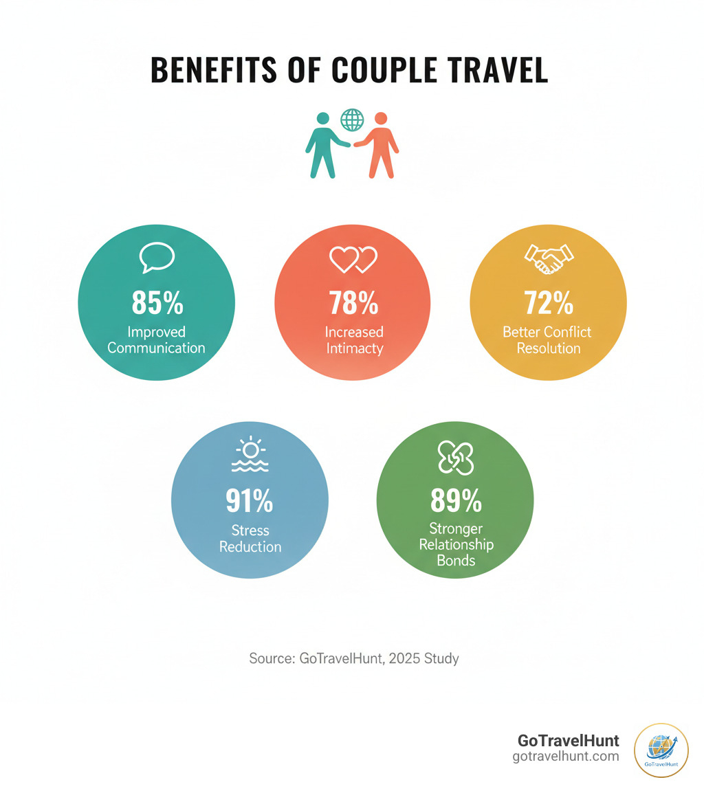 infographic showing benefits of couple travel including improved communication 85%, increased intimacy 78%, better conflict resolution 72%, stress reduction 91%, and stronger relationship bonds 89% - vacation ideas for new couples infographic 