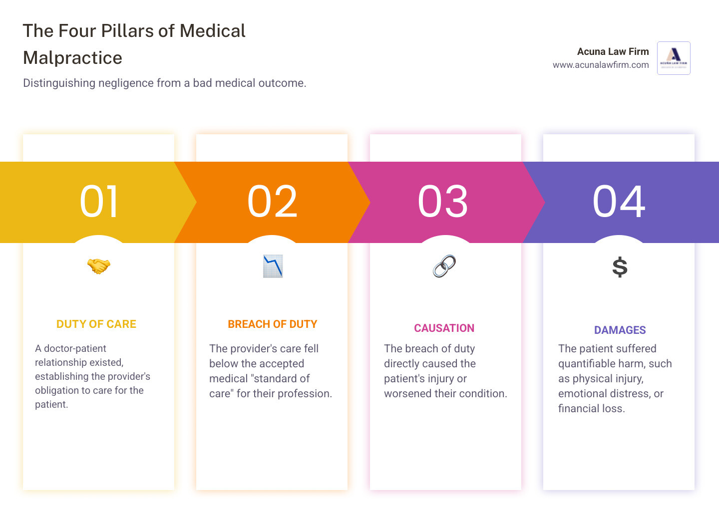 infographic showing the difference between bad medical outcome and medical malpractice with four key elements: duty of care, breach of standard, causation, and damages - abogados de malpractice infographic pillar-4-steps