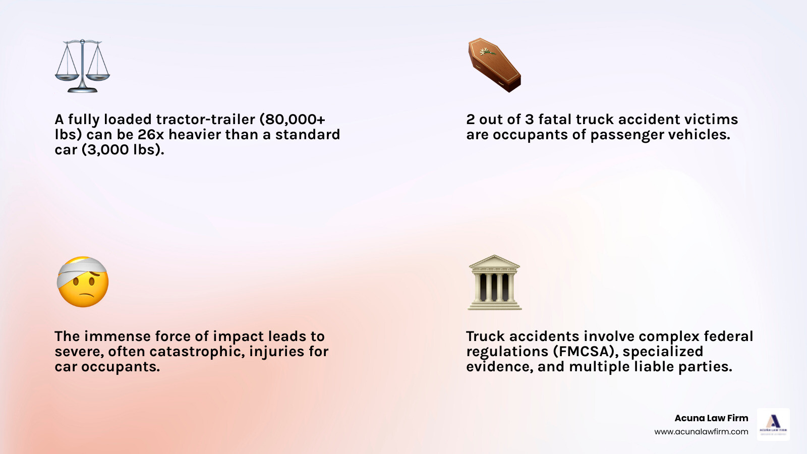 infographic showing the differences between truck accidents and car accidents including weight comparison of 80000 pound truck versus 3000 pound car, multiple liable parties in truck accidents, federal FMCSA regulations that apply, types of evidence like black box data and driver logs, and average injury severity - lawyer for tractor trailer accident infographic 4_facts_emoji_light-gradient infographic showing the differences between truck accidents and car accidents including weight comparison of 80000 pound truck versus 3000 pound car, multiple liable parties in truck accidents, federal FMCSA regulations that apply, types of evidence like black box data and driver logs, and average injury severity - lawyer for tractor trailer accident infographic 4_facts_emoji_light-gradient