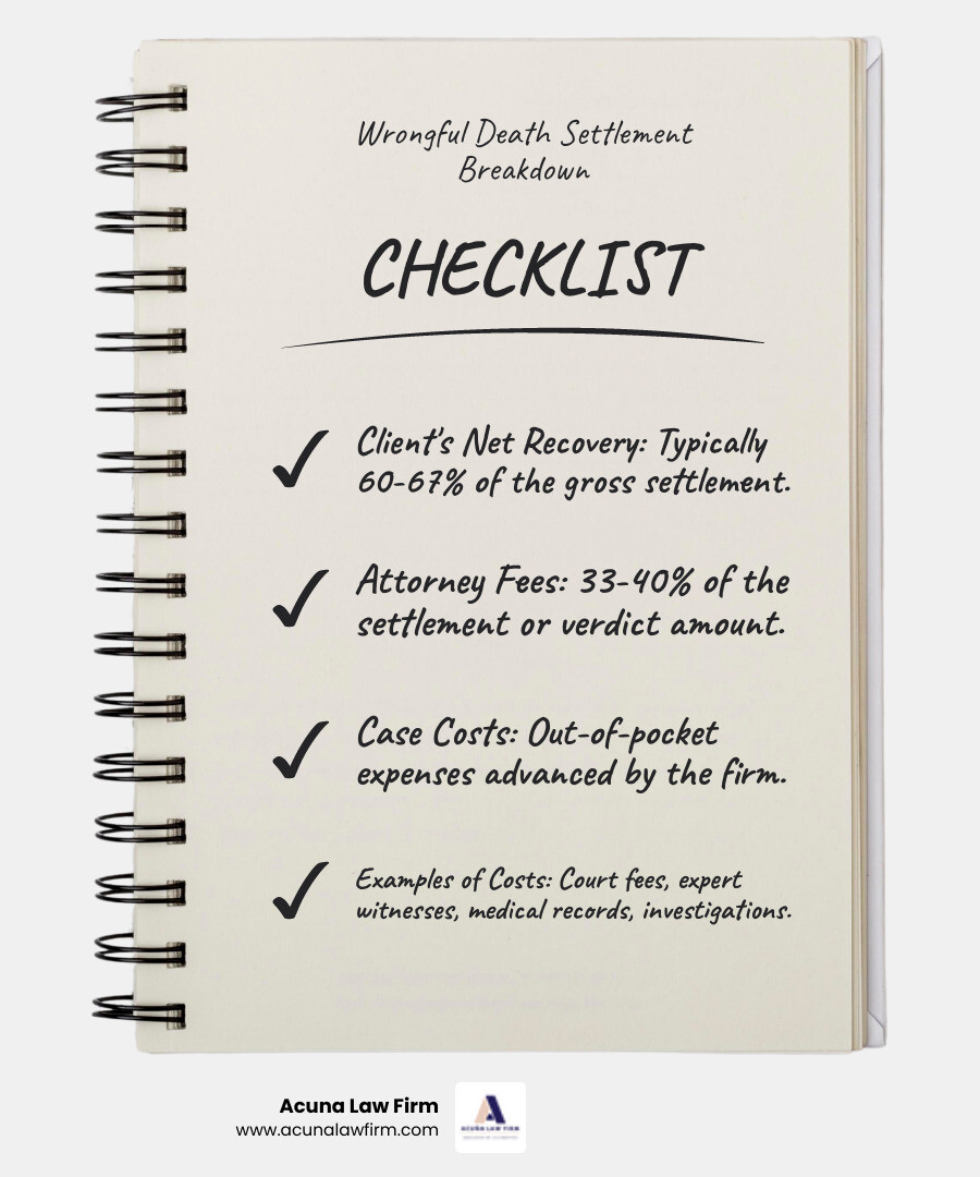 Infographic showing wrongful death settlement breakdown with three sections: Client's Net Recovery (the largest portion, typically 60-67%), Attorney Fees (33-40% shown as a medium-sized section), and Case Costs (the smallest section, including court fees, expert witnesses, and investigation expenses). The graphic uses a pie chart or stacked bar format to visualize how a settlement is divided among these three components. - how much do attorneys charge for wrongful death lawsuit infographic checklist-notebook