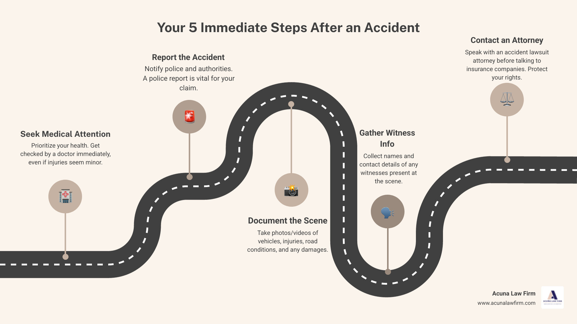 infographic showing 5 immediate steps after an accident: 1. Seek medical attention immediately, 2. Report the accident to authorities, 3. Document the scene with photos, 4. Gather witness contact information, 5. Contact an accident lawsuit attorney before talking to insurance companies - accident lawsuit attorney infographic roadmap-5-steps