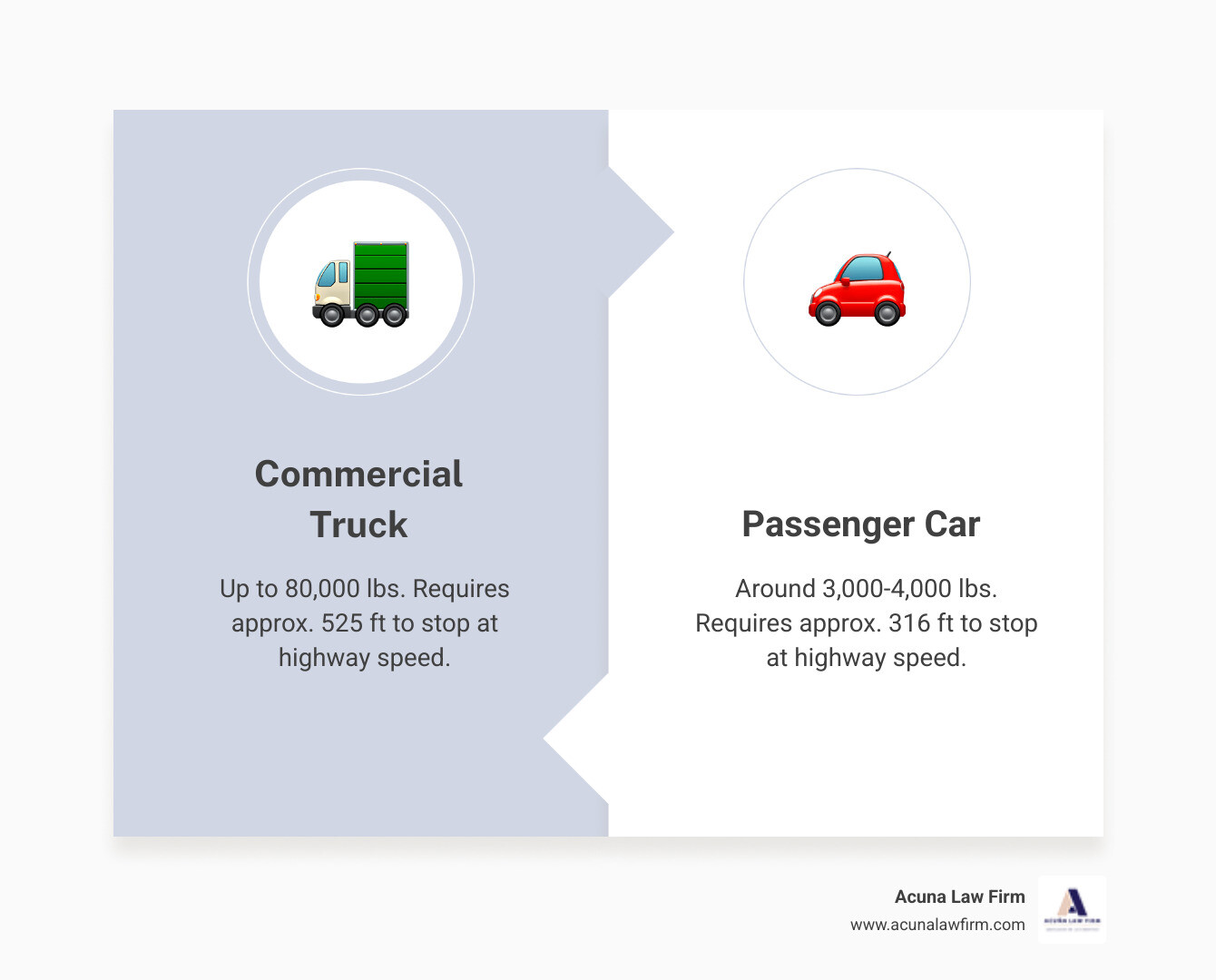 infographic showing the massive difference in weight and stopping distance between a fully loaded commercial truck at 80,000 pounds versus a passenger car at 3,000 pounds, with stopping distances at highway speed - truck requiring 525 feet versus car requiring 316 feet - commercial truck crash lawyer infographic comparison-2-items-formal infographic showing the massive difference in weight and stopping distance between a fully loaded commercial truck at 80,000 pounds versus a passenger car at 3,000 pounds, with stopping distances at highway speed - truck requiring 525 feet versus car requiring 316 feet - commercial truck crash lawyer infographic comparison-2-items-formal