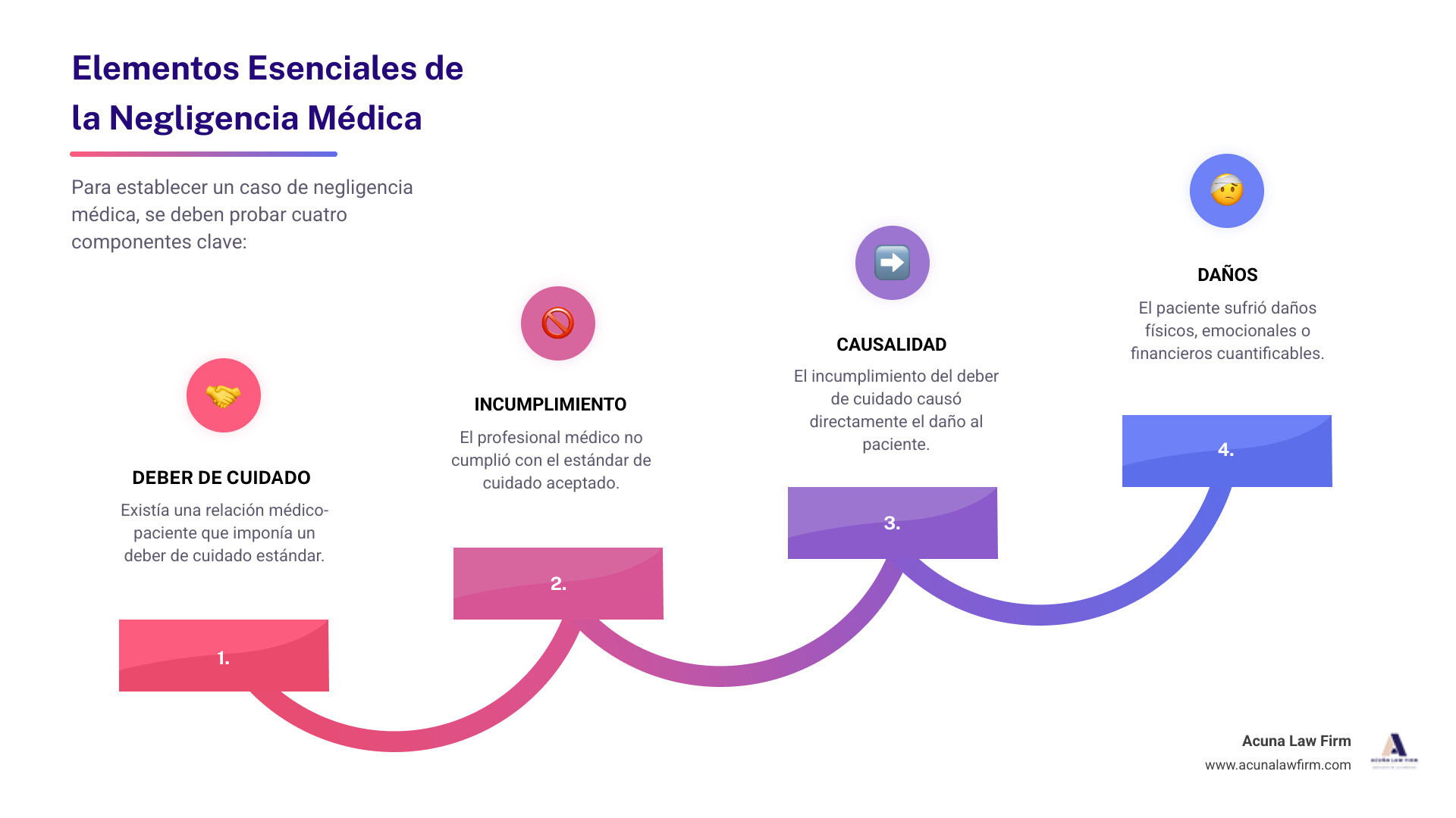 Infographic showing the four essential elements of medical negligence: 1. Duty of Care (Deber de Cuidado) - A doctor-patient relationship existed; 2. Breach (Incumplimiento) - The medical professional failed to meet the standard of care; 3. Causation (Causalidad) - The breach directly caused harm to the patient; 4. Damages (Daños) - The patient suffered measurable physical, emotional or financial harm. Each element is represented with simple icons and brief Spanish descriptions. - abogado de negligencia médica infographic step-infographic-4-steps
