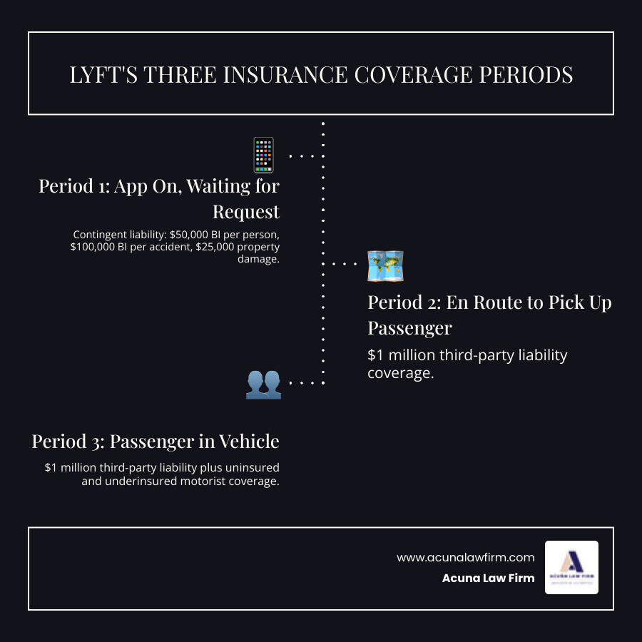 infographic showing Lyft's three insurance coverage periods: Period 1 when the app is on and waiting for a request with contingent liability coverage of $50,000 per person and $100,000 per accident for bodily injury and $25,000 for property damage; Period 2 when the driver is en route to pick up a passenger with $1 million third-party liability coverage; and Period 3 when a passenger is in the vehicle with $1 million third-party liability coverage plus uninsured and underinsured motorist coverage - lyft car accident settlement infographic infographic-line-3-steps-dark infographic showing Lyft's three insurance coverage periods: Period 1 when the app is on and waiting for a request with contingent liability coverage of $50,000 per person and $100,000 per accident for bodily injury and $25,000 for property damage; Period 2 when the driver is en route to pick up a passenger with $1 million third-party liability coverage; and Period 3 when a passenger is in the vehicle with $1 million third-party liability coverage plus uninsured and underinsured motorist coverage - lyft car accident settlement infographic infographic-line-3-steps-dark