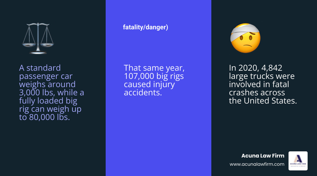infographic comparing passenger car at 3000 lbs versus big rig truck at 80000 lbs with accident statistics showing 4842 fatal crashes and 107000 injury crashes in 2020 - big rig wreck lawyer infographic 3_facts_emoji_blue