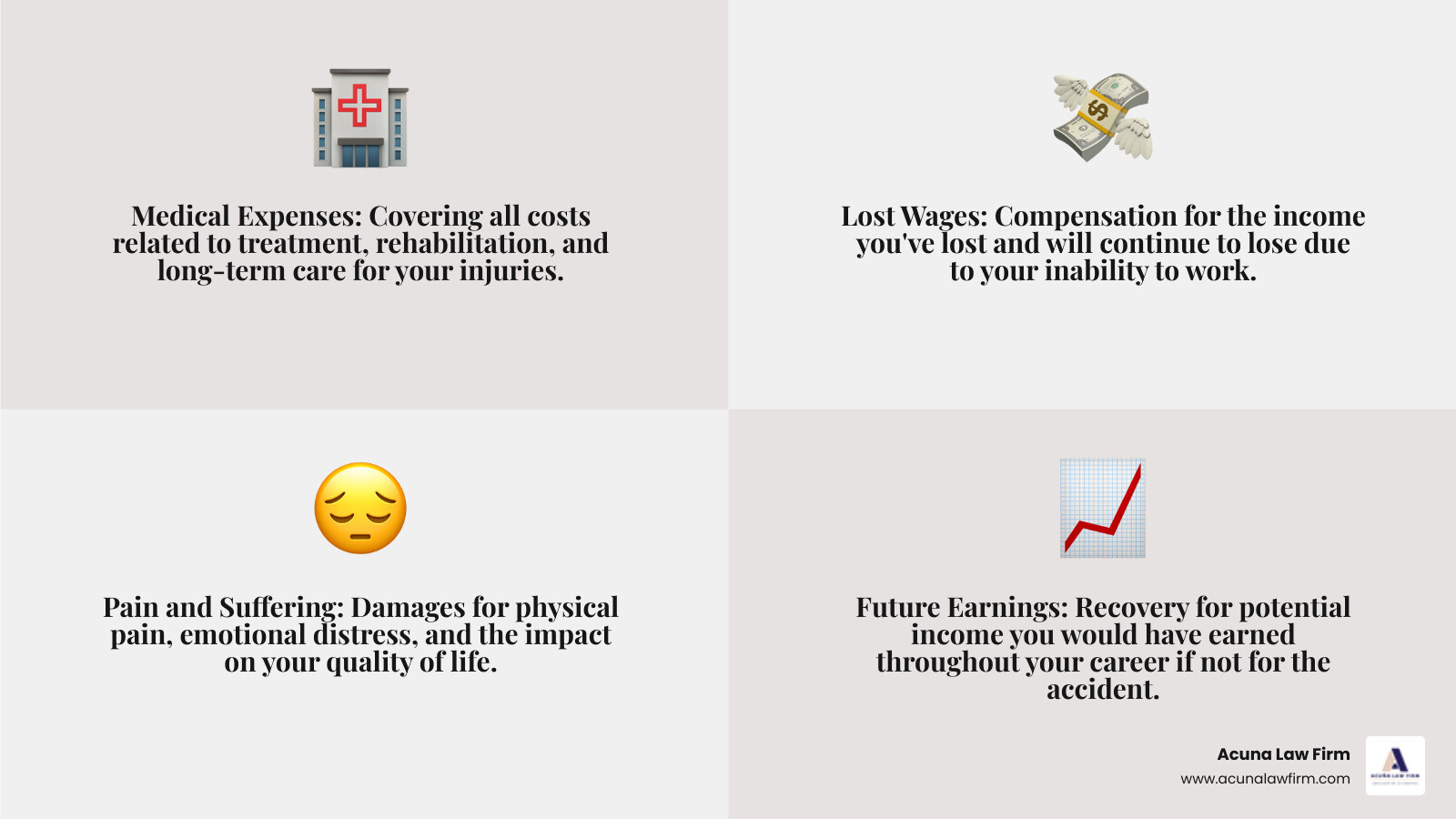 infographic showing the Fatal Four causes of construction worker deaths: falls (37.9% of fatalities), struck-by object, electrocution, and caught-in/between accidents, with statistics from OSHA showing these account for nearly 60% of construction deaths, plus visual breakdown of recoverable damages including medical expenses, lost wages, pain and suffering, and future earnings - how to pick the right construction accident attorney infographic 4_facts_emoji_grey