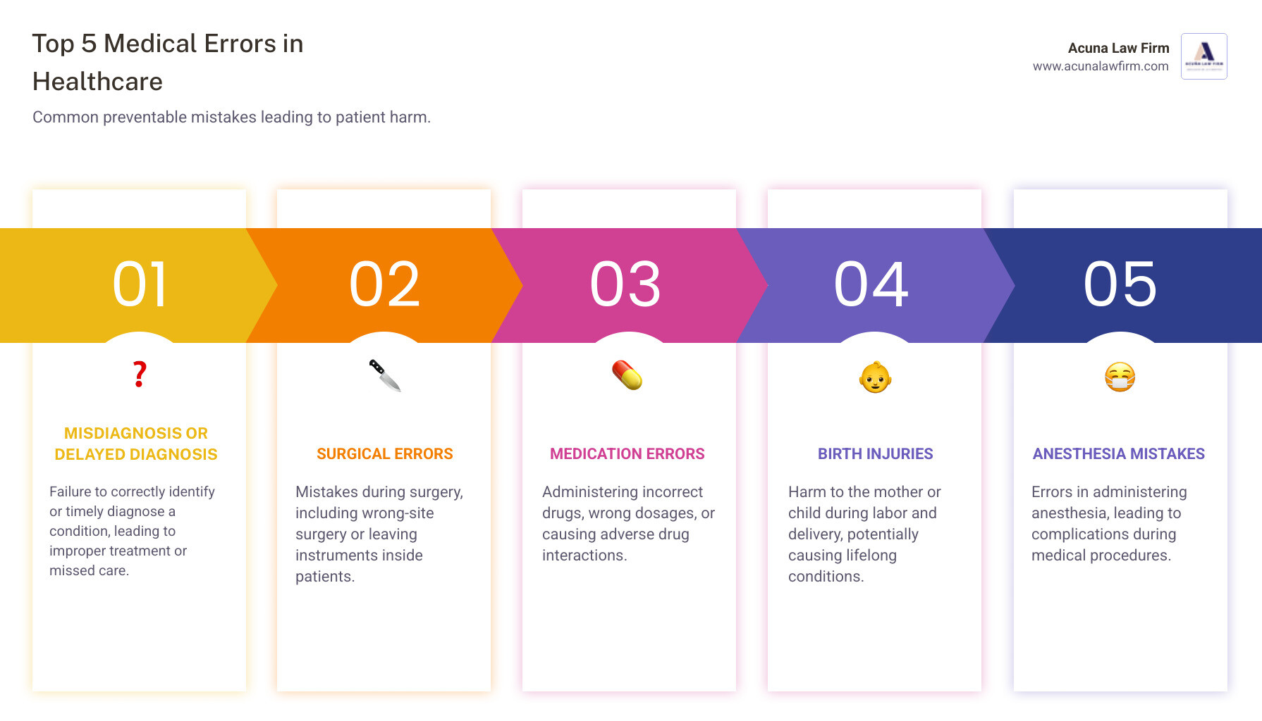 Infographic showing the five most common types of medical errors: 1) Misdiagnosis or delayed diagnosis leading to wrong treatment, 2) Surgical errors including wrong-site surgery or leaving instruments inside patients, 3) Medication errors with wrong drugs or dosages, 4) Birth injuries causing conditions like cerebral palsy, and 5) Anesthesia mistakes during procedures. Each category includes percentage of occurrence and typical resulting damages. - abogados de negligencia medica en miami infographic pillar-5-steps