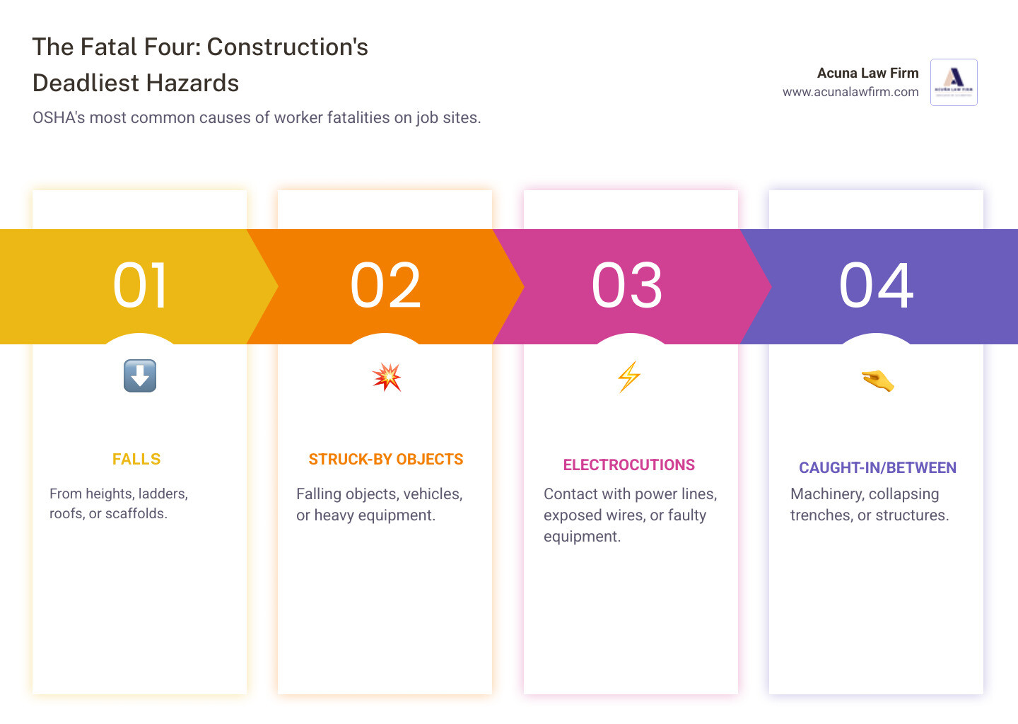 Infographic showing OSHA's Fatal Four causes of construction deaths: Falls accounting for the highest percentage, followed by Struck-By incidents involving falling objects or moving equipment, Electrocutions from power lines or faulty wiring, and Caught-In/Between accidents involving machinery or collapsing structures, with each category showing percentage of total construction fatalities and common scenarios - construction worker died infographic pillar-4-steps