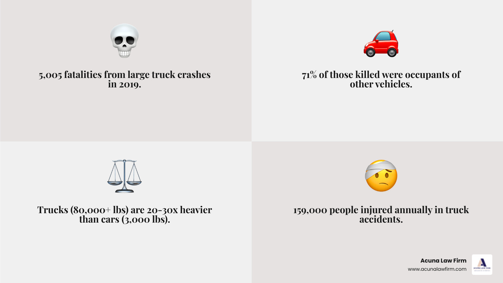 Infographic showing truck accident statistics: 5,005 fatalities in 2019, 71% were occupants of other vehicles, 159,000 injuries annually, trucks weigh over 80,000 pounds compared to 3,000-pound cars, 90% of truck accidents caused by human error, and trucking companies required to carry minimum $750,000 liability insurance - Truck Accident Lawyer infographic 4_facts_emoji_grey Infographic showing truck accident statistics: 5,005 fatalities in 2019, 71% were occupants of other vehicles, 159,000 injuries annually, trucks weigh over 80,000 pounds compared to 3,000-pound cars, 90% of truck accidents caused by human error, and trucking companies required to carry minimum $750,000 liability insurance - Truck Accident Lawyer infographic 4_facts_emoji_grey