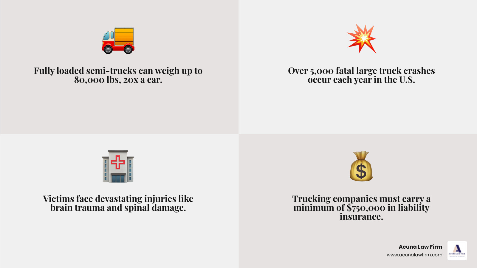infographic showing a commercial truck weighing 80,000 pounds next to a passenger car weighing 4,000 pounds, with icons representing common injuries like brain trauma, spinal cord damage, and broken bones, plus text showing that trucking companies must carry minimum $750,000 in liability insurance - truck accident attorneys near me infographic 4_facts_emoji_grey